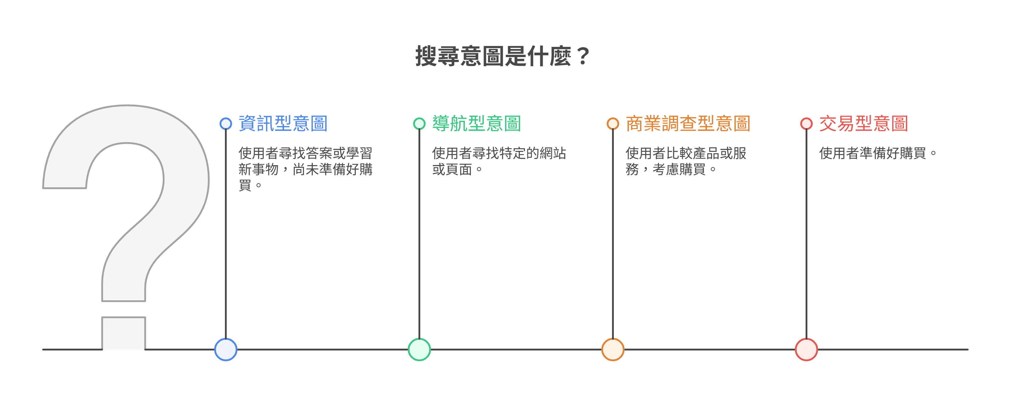 搜尋意圖是什麼的圖表解析，詳列四種分類：資訊型意圖(尋找答案)、導航型意圖(特定網站)、商業調查型意圖(比較產品)與交易型意圖(準備購買)。