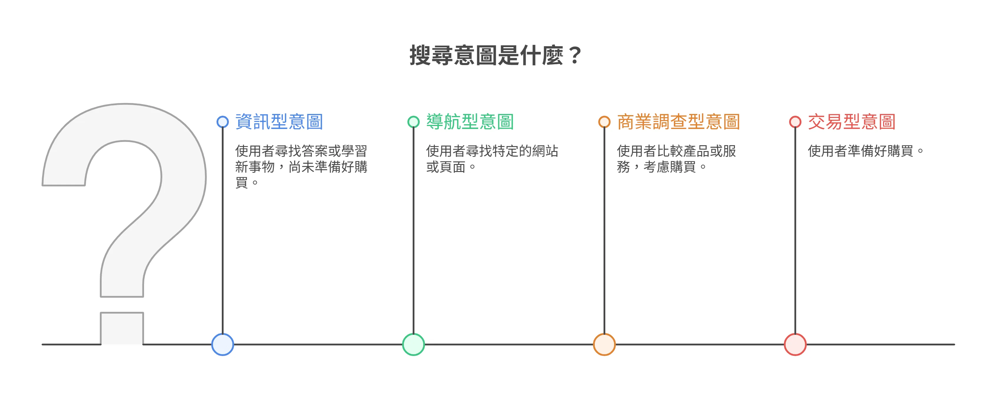 搜尋意圖是什麼的圖表解析，詳列四種分類：資訊型意圖(尋找答案)、導航型意圖(特定網站)、商業調查型意圖(比較產品)與交易型意圖(準備購買)。