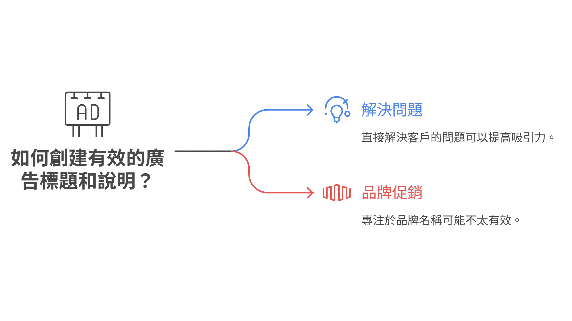 說明如何創建有效廣告標題的資訊圖，建議應專注於「解決問題」而非「品牌促銷」。