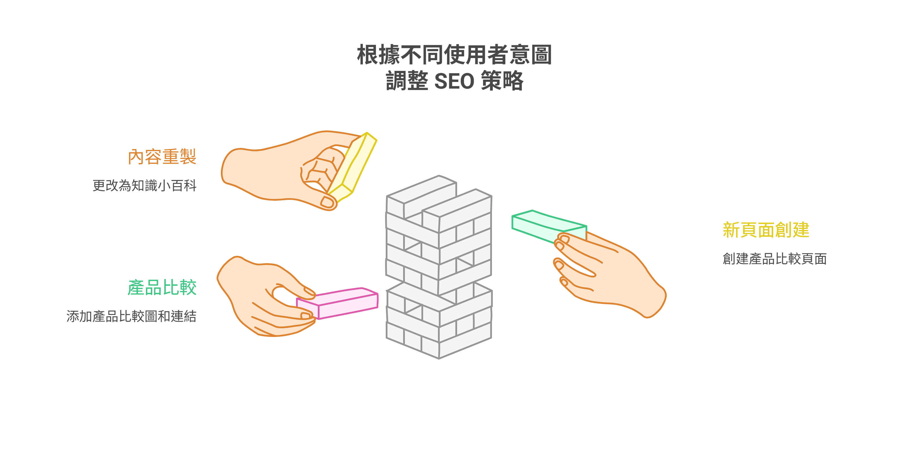 根據不同使用者意圖調整 SEO 策略的圖解，展示三種優化戰術：進行內容重製（如改為知識百科）、在現有內容添加產品比較圖與連結，以及針對特定需求創建新頁面。