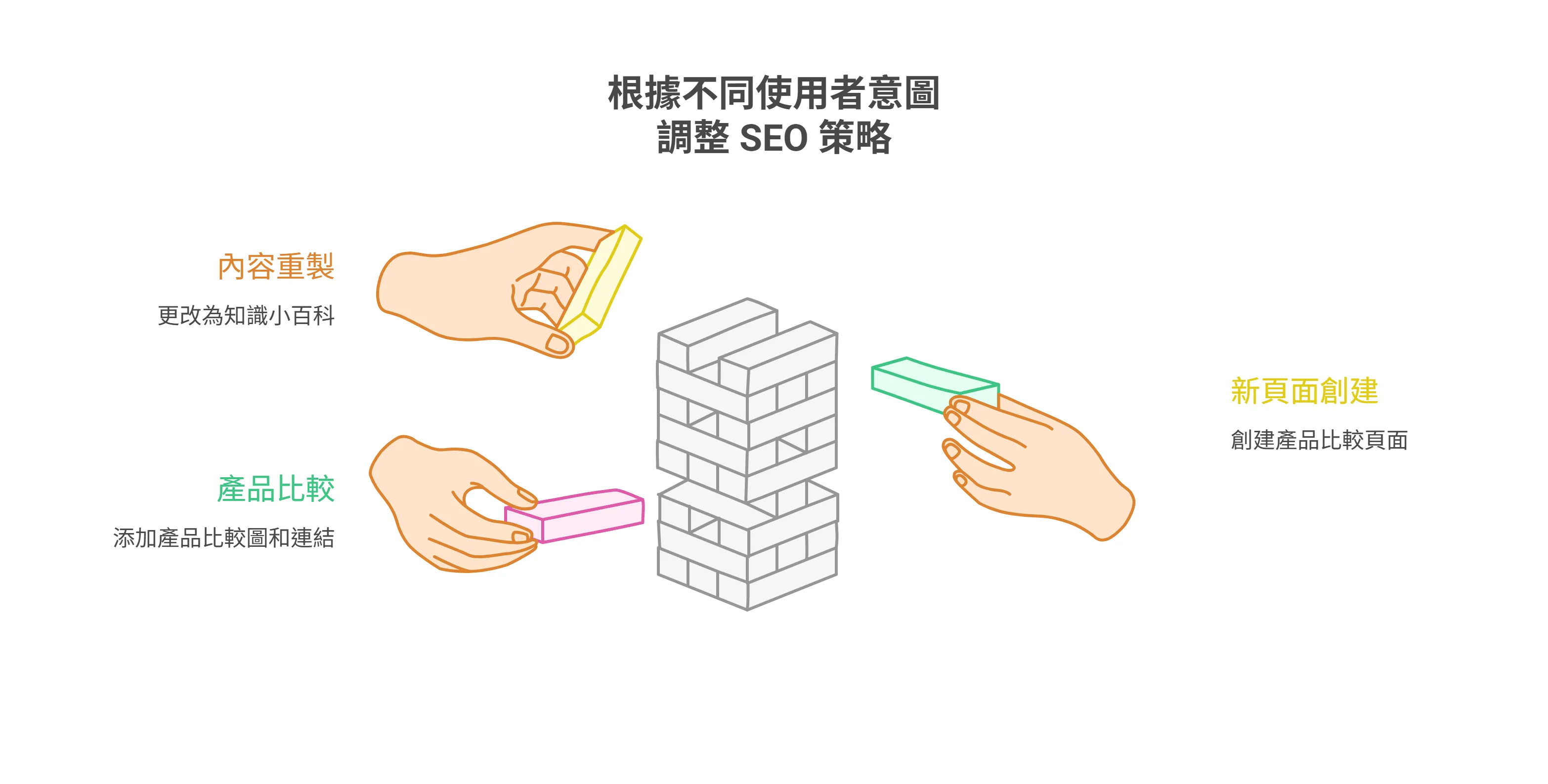 根據不同使用者意圖調整 SEO 策略的圖解，展示三種優化戰術：進行內容重製（如改為知識百科）、在現有內容添加產品比較圖與連結，以及針對特定需求創建新頁面。