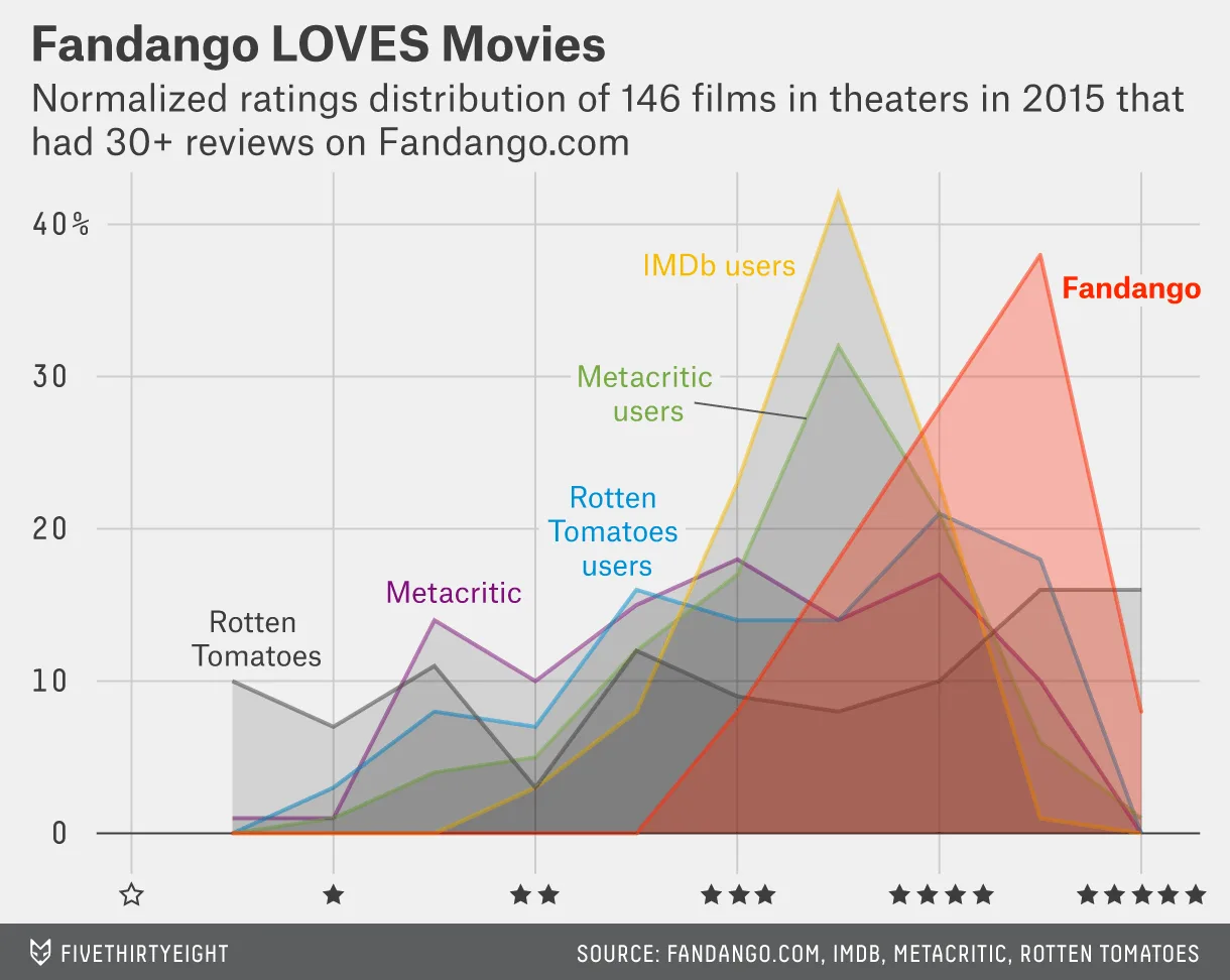 一張比較 Fandango、IMDb、Metacritic 與爛番茄電影評分分佈的圖表。
