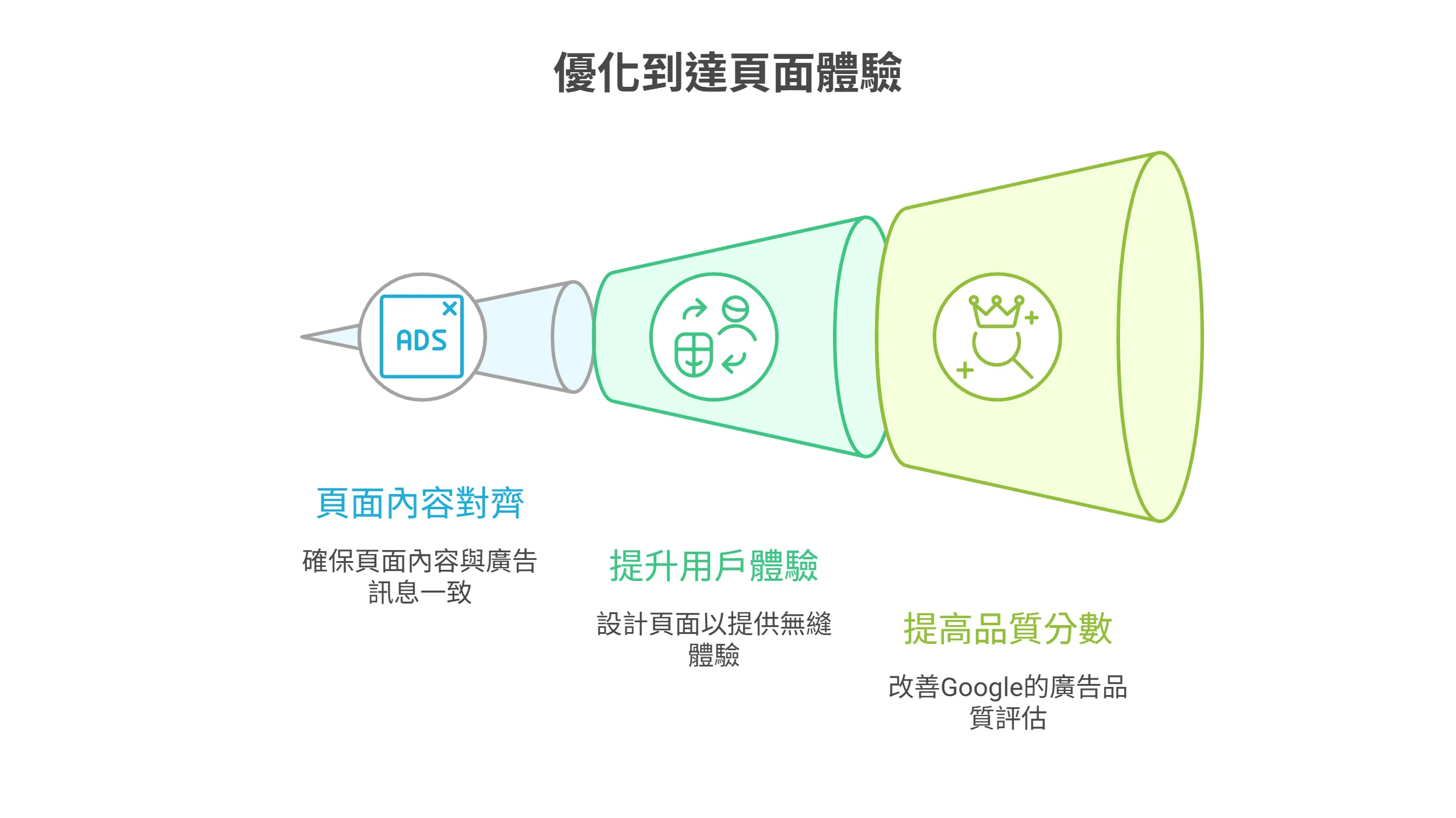優化到達頁面體驗的資訊圖,以漏斗圖呈現從廣告點擊後的三個步驟:頁面內容對齊、提升用戶體驗,以及提高品質分數。