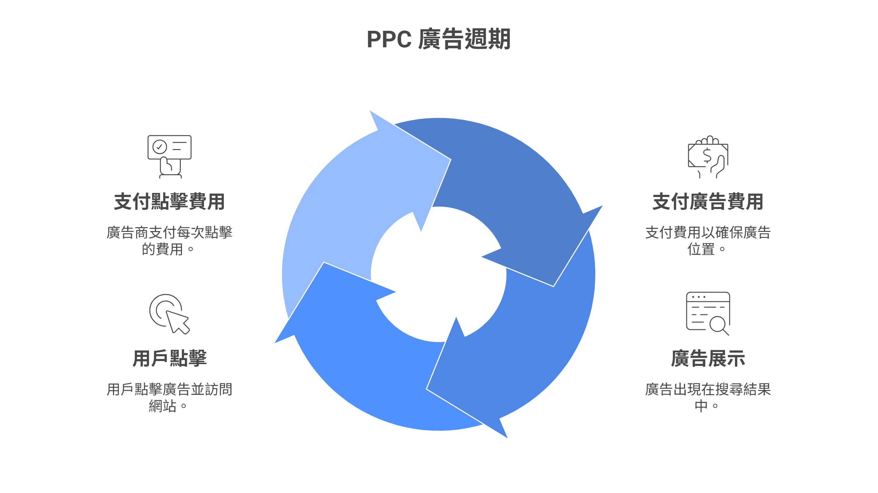 PPC 廣告週期資訊圖，以循環箭頭圖示說明四個步驟：支付廣告費用、廣告展示、用戶點擊、以及支付點擊費用。
