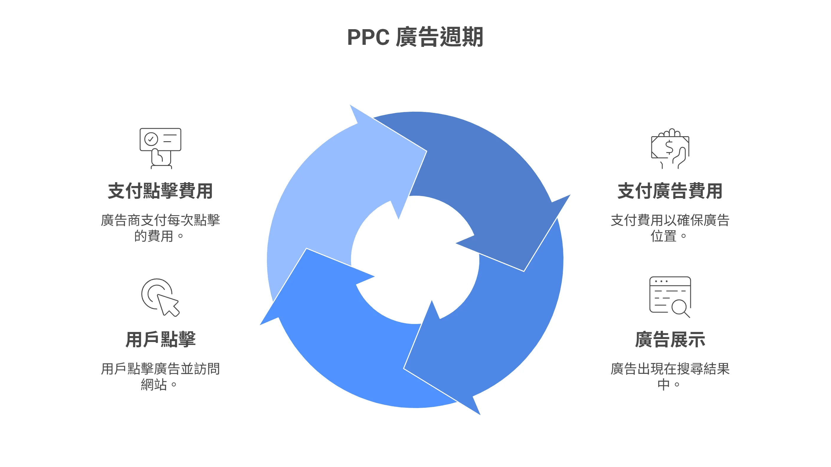 PPC 廣告週期資訊圖,以循環箭頭圖示說明四個步驟:支付廣告費用、廣告展示、用戶點擊、以及支付點擊費用。