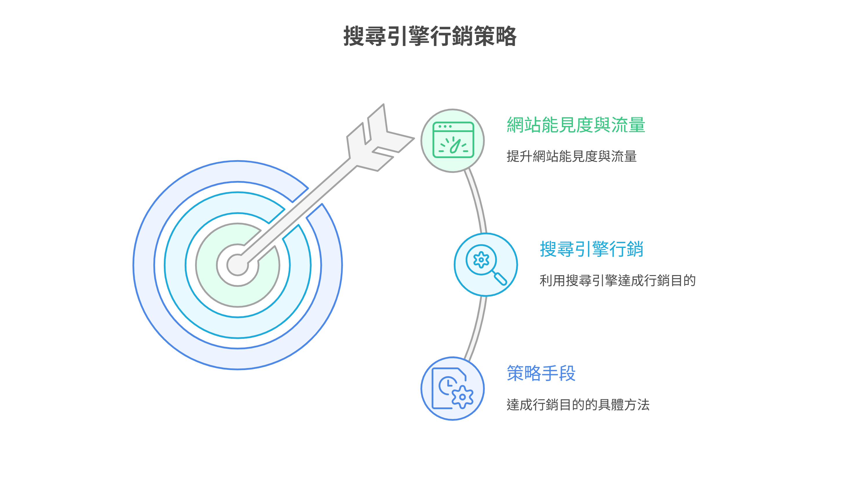 搜尋引擎行銷策略圖解，以箭矢射中標靶比喻達成目標，並列出三個步驟：策略手段、搜尋引擎行銷，以及最終目標「網站能見度與流量」。