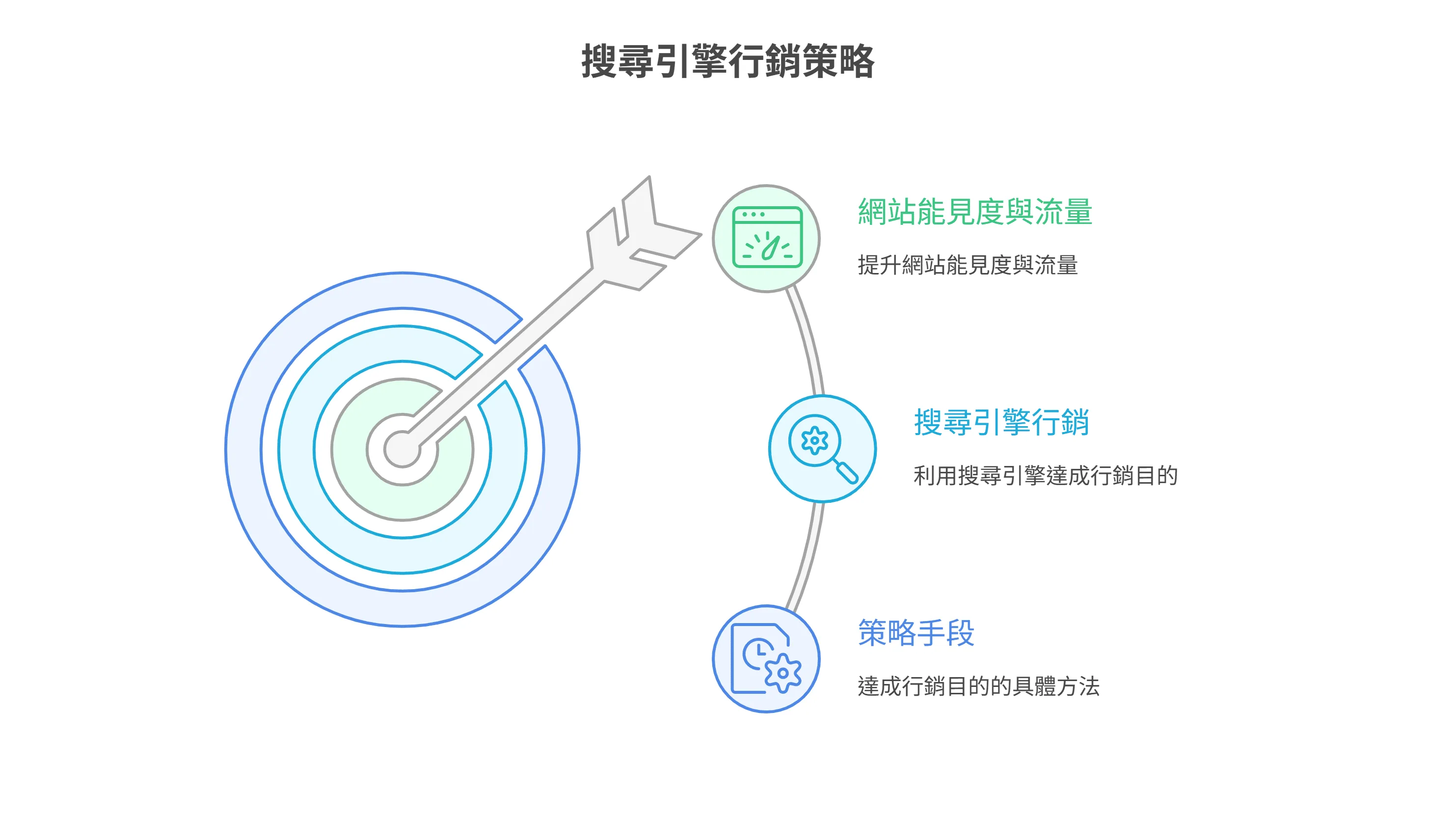 搜尋引擎行銷策略圖解,以箭矢射中標靶比喻達成目標,並列出三個步驟:策略手段、搜尋引擎行銷,以及最終目標「網站能見度與流量」。