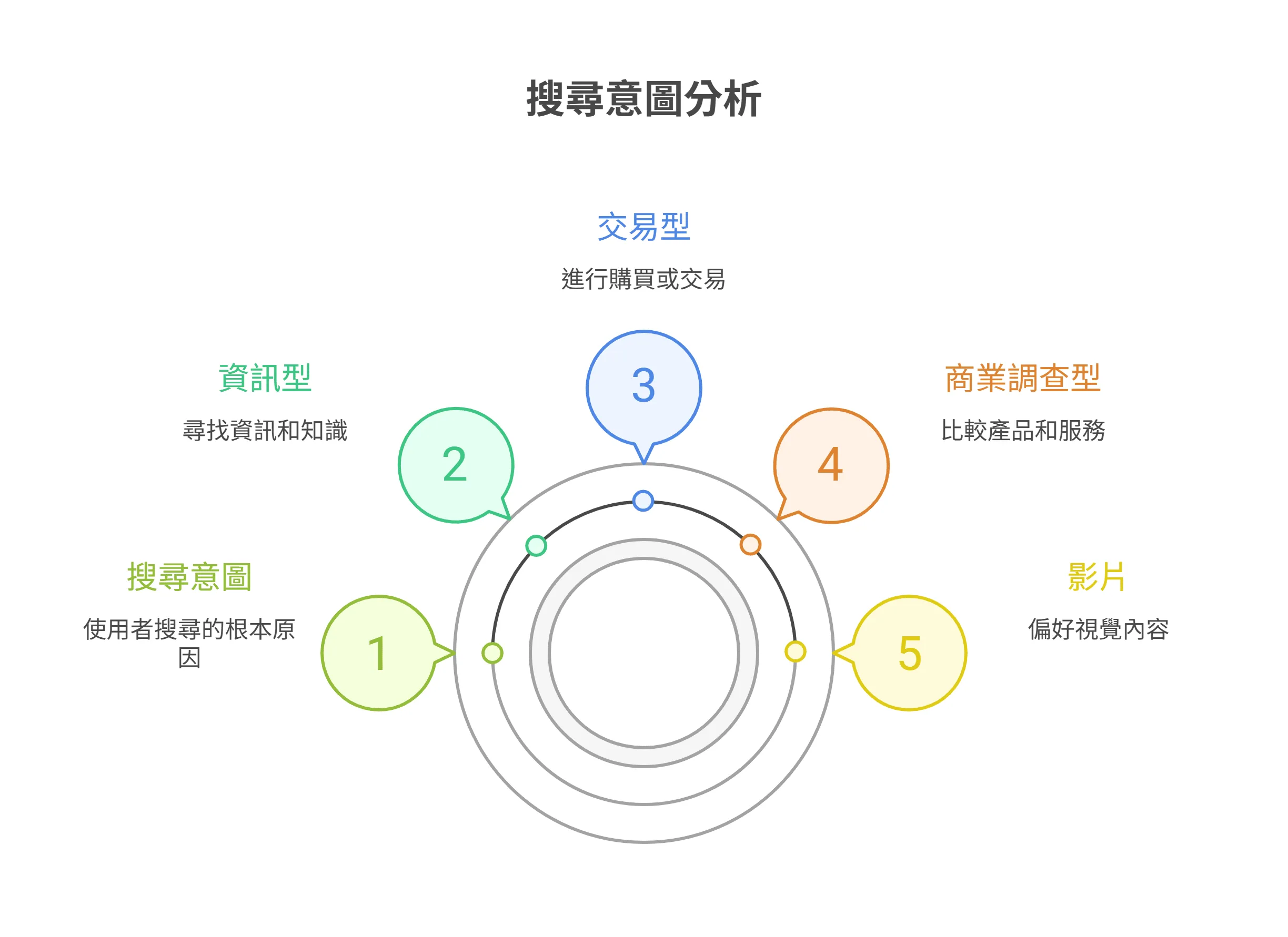 搜尋意圖分析資訊圖表：展示五個關鍵階段，包括1.搜尋意圖的根本原因、2.尋找知識的資訊型、3.進行購買的交易型、4.比較產品的商業調查型，以及5.偏好視覺內容的影片搜尋。
