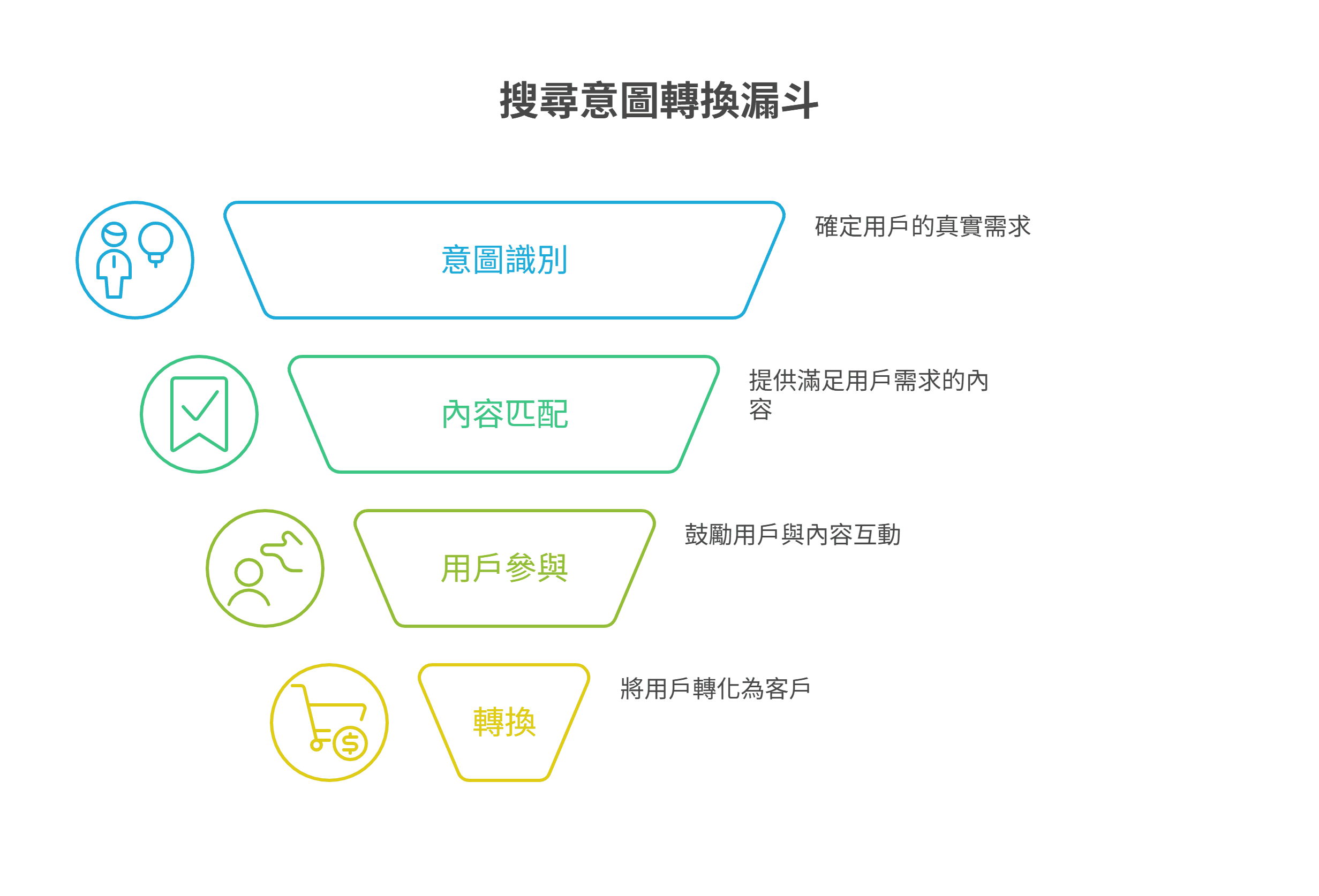 搜尋意圖轉換漏斗示意圖，說明將流量變現的四個步驟：首先是意圖識別以確定用戶需求，接著進行內容匹配，引導用戶參與互動，最後達成銷售轉換。