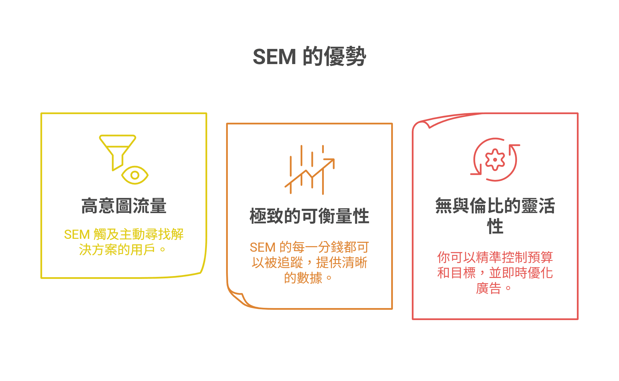 SEM 的優勢資訊圖，列出三個重點：高意圖流量、極致的可衡量性，以及無與倫比的靈活性。
