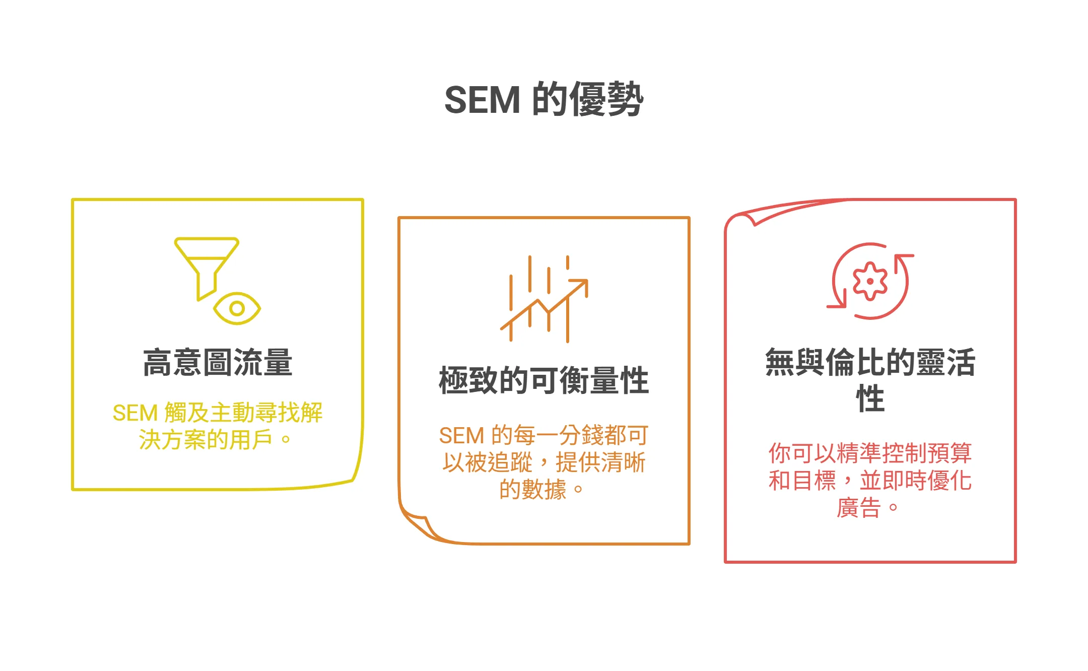 SEM 的優勢資訊圖,列出三個重點:高意圖流量、極致的可衡量性,以及無與倫比的靈活性。