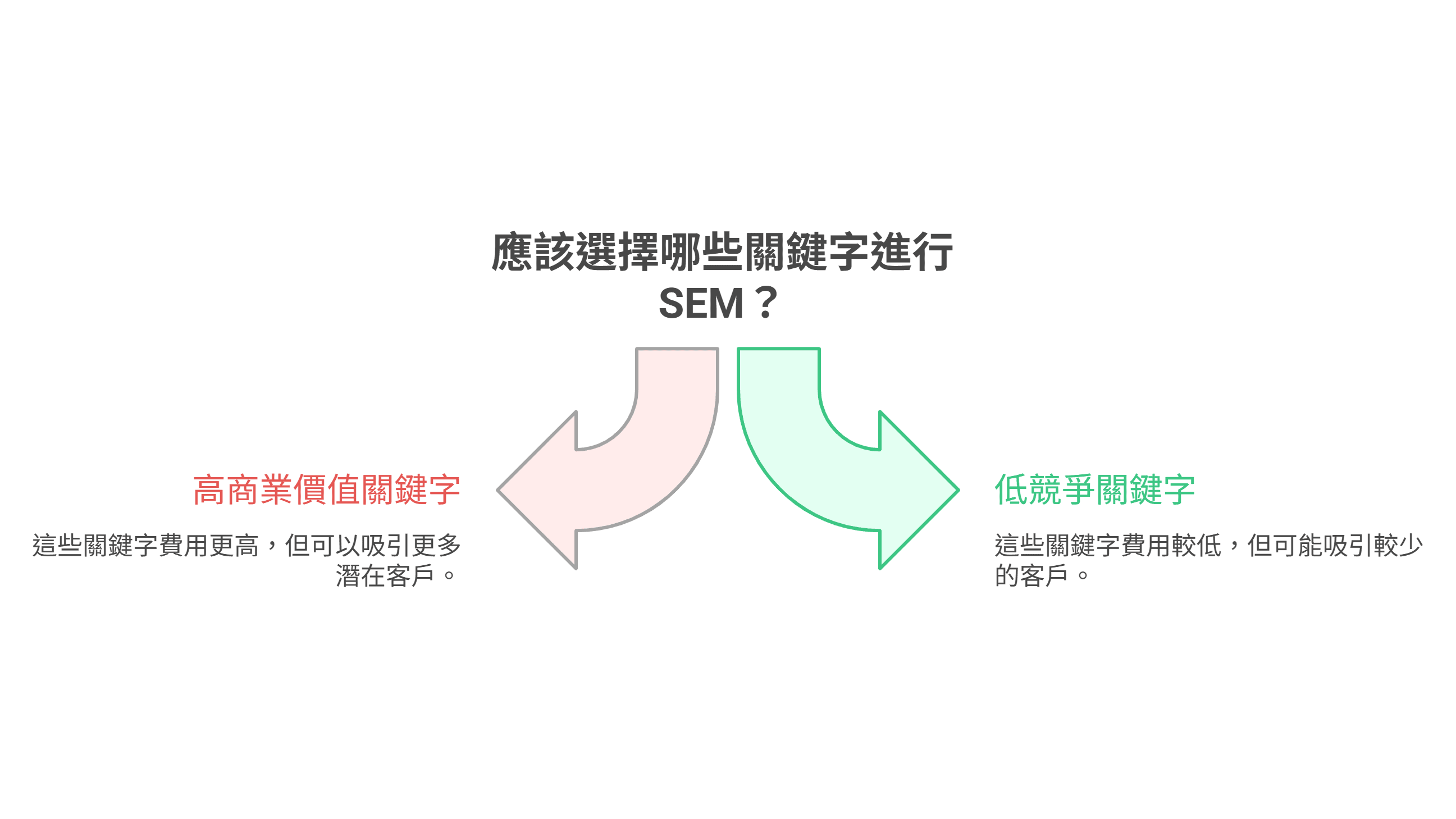 說明 SEM 關鍵字選擇的資訊圖，用兩個分岔箭頭比較「高商業價值關鍵字」與「低競爭關鍵字」的優劣。