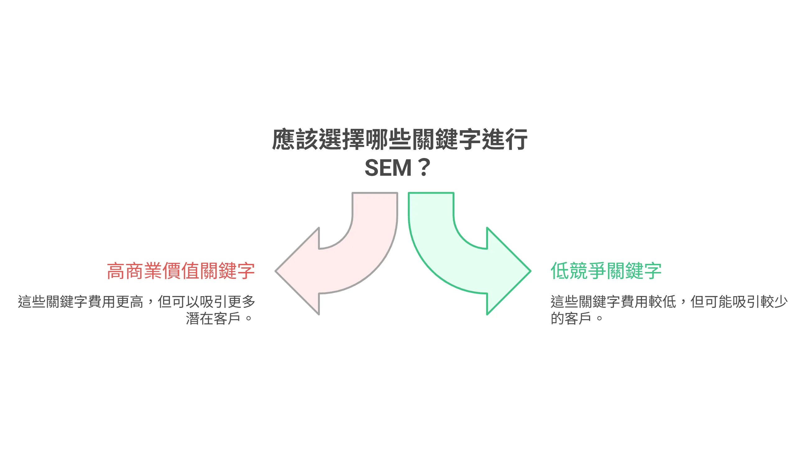 說明 SEM 關鍵字選擇的資訊圖,用兩個分岔箭頭比較「高商業價值關鍵字」與「低競爭關鍵字」的優劣。