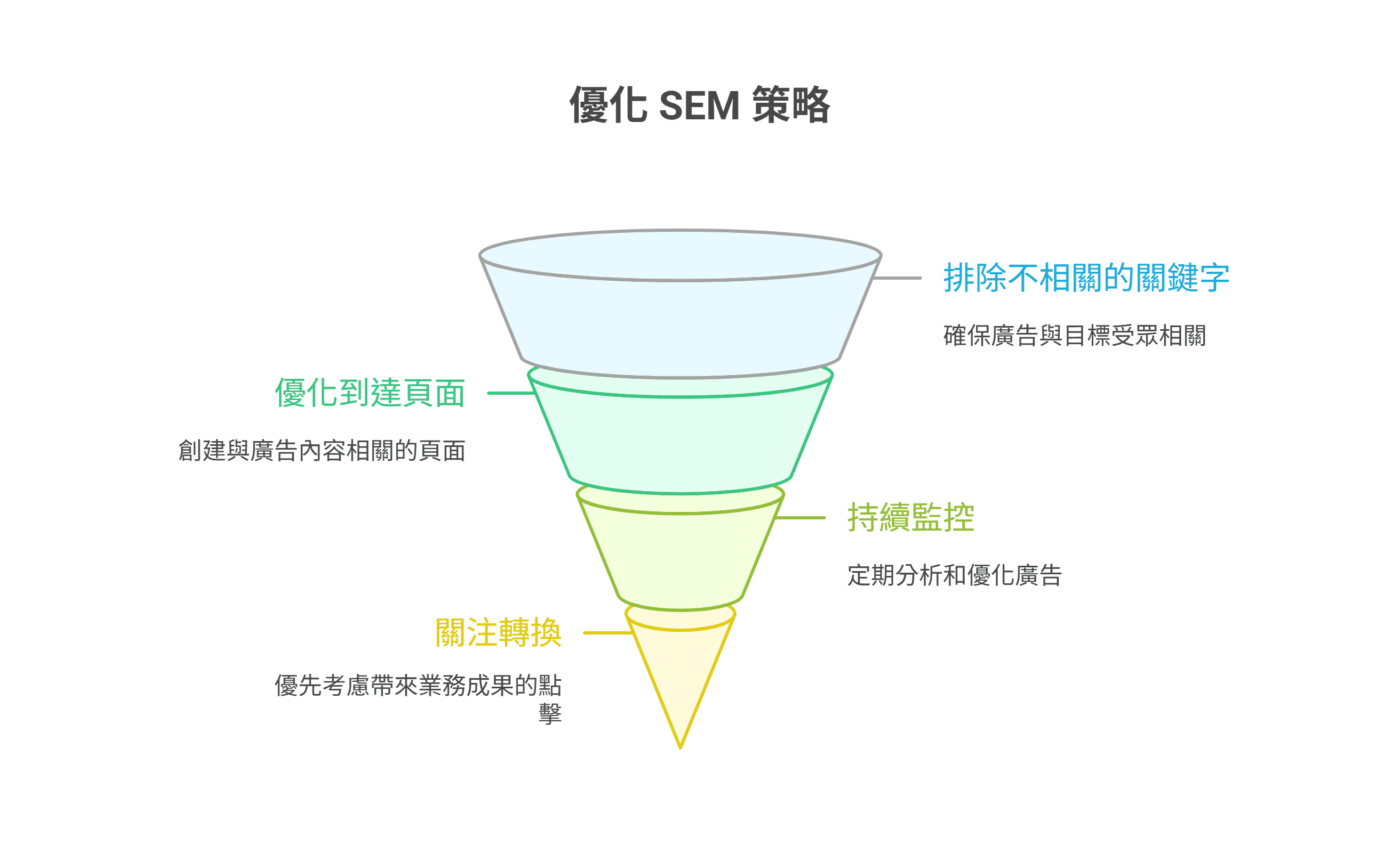 優化 SEM 策略的資訊圖，以一個四層漏斗圖說明優化流程，從上到下依序為：排除不相關的關鍵字、優化到達頁面、持續監控、以及關注轉換。