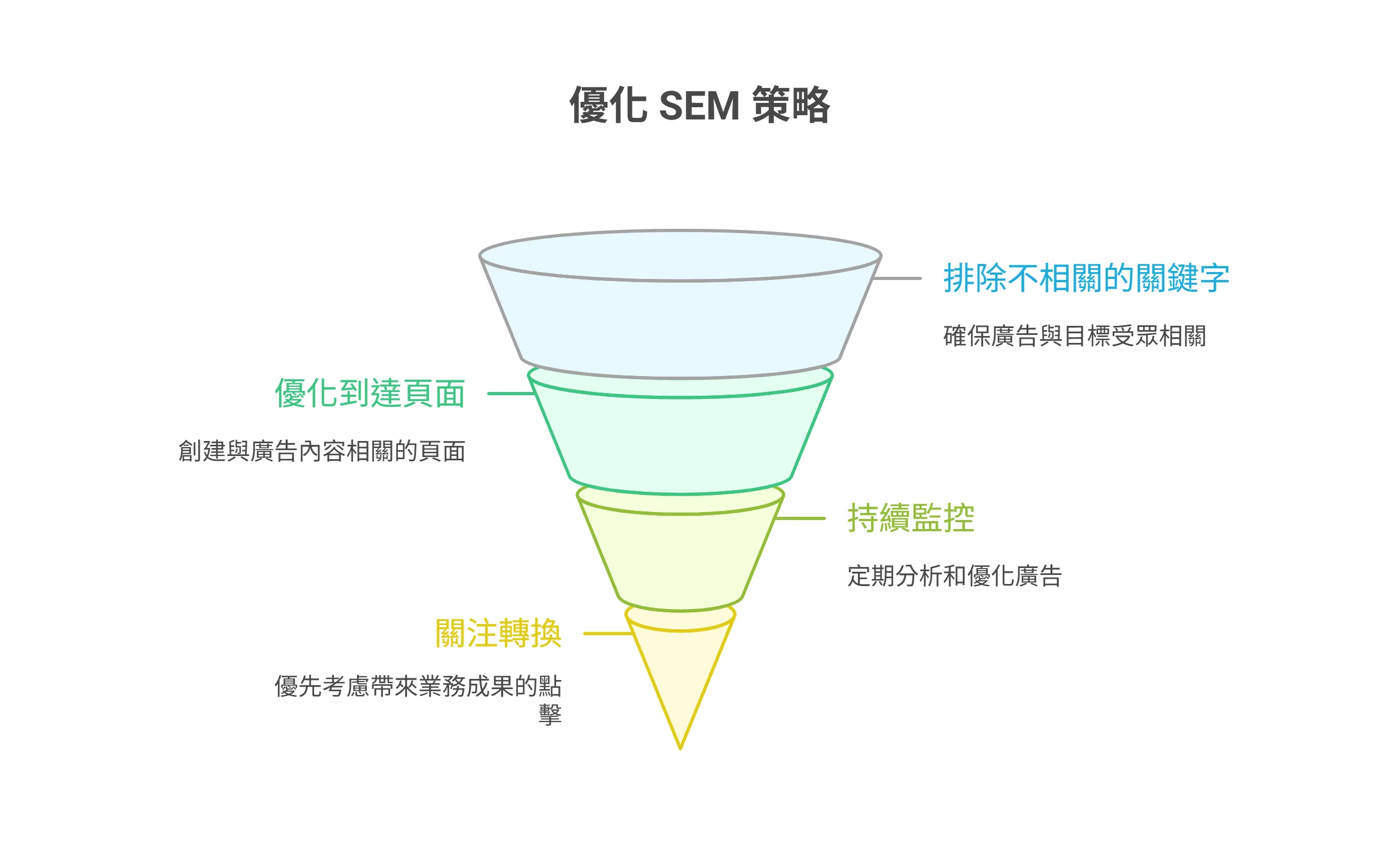 優化 SEM 策略的資訊圖,以一個四層漏斗圖說明優化流程,從上到下依序為:排除不相關的關鍵字、優化到達頁面、持續監控、以及關注轉換。