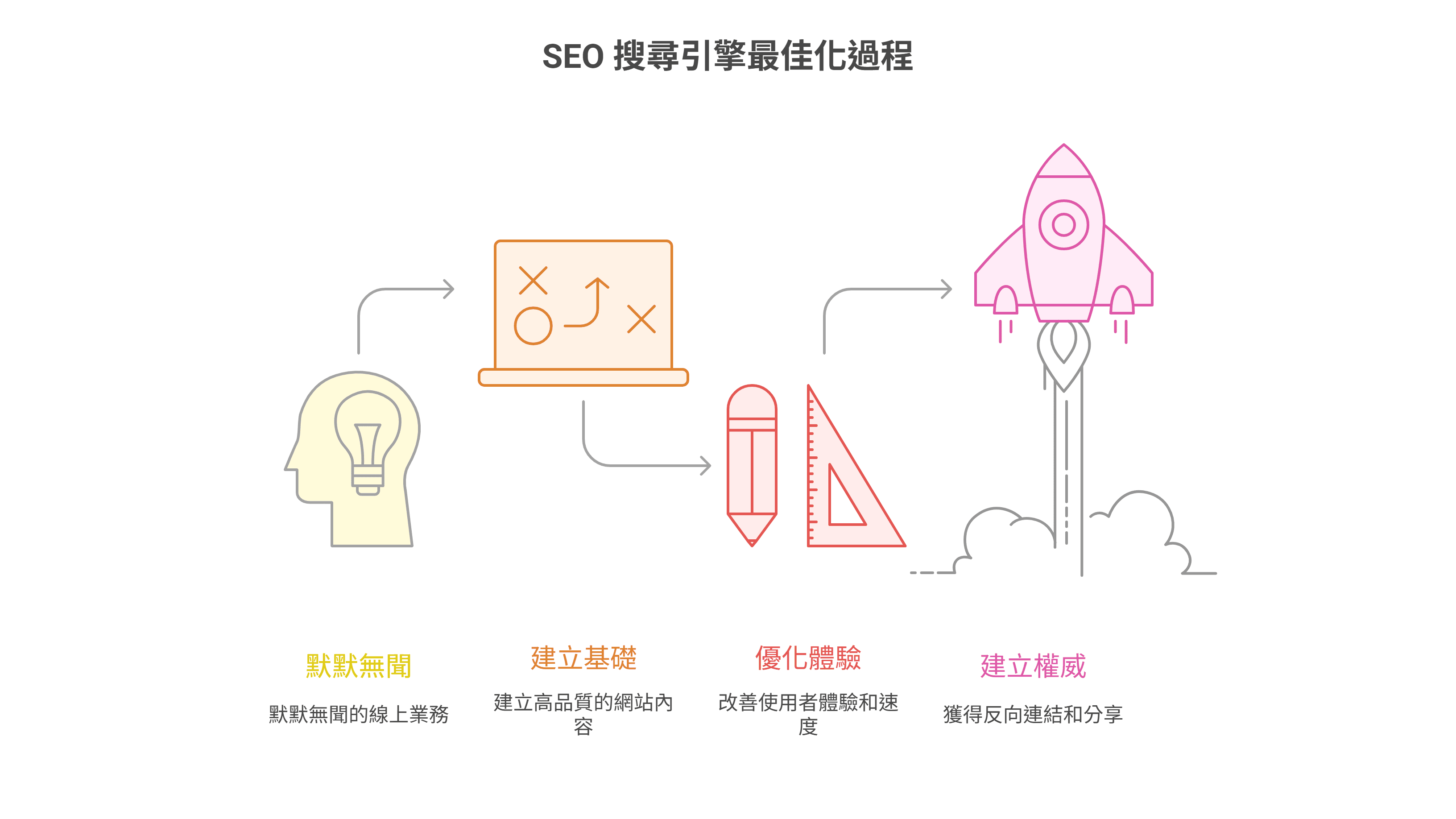 SEO 搜尋引擎最佳化過程的流程圖，以圖示說明四個階段：從「默默無聞」（人腦與燈泡）開始，到「建立基礎」（策略板），接著「優化體驗」（繪圖工具），最後「建立權威」（火箭升空）。