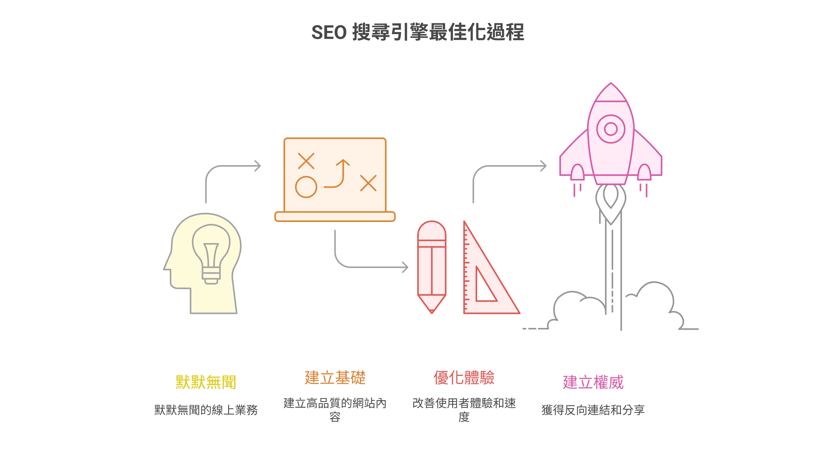 SEO 搜尋引擎最佳化過程的流程圖,以圖示說明四個階段:從「默默無聞」(人腦與燈泡)開始,到「建立基礎」(策略板),接著「優化體驗」(繪圖工具),最後「建立權威」(火箭升空)。