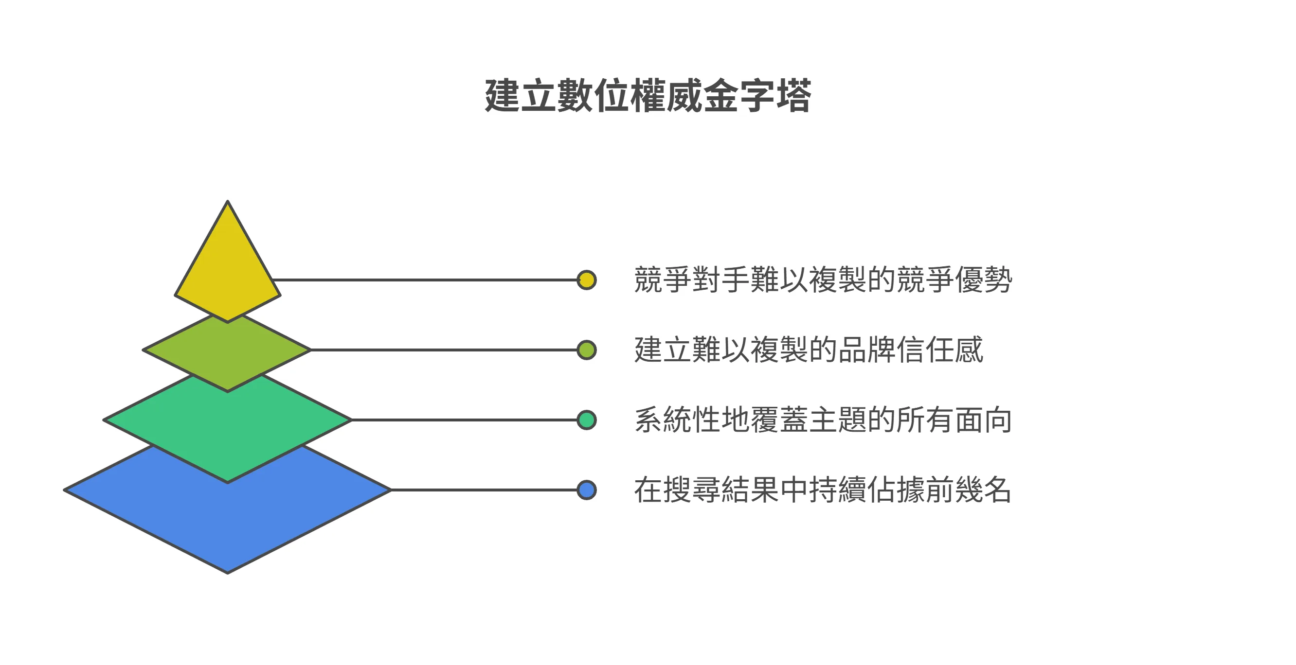 建立數位權威金字塔圖表:由下而上分別為在搜尋結果中持續佔據前幾名、系統性地覆蓋主題的所有面向、建立難以複製的品牌信任感,以及頂層的競爭對手難以複製的競爭優勢。