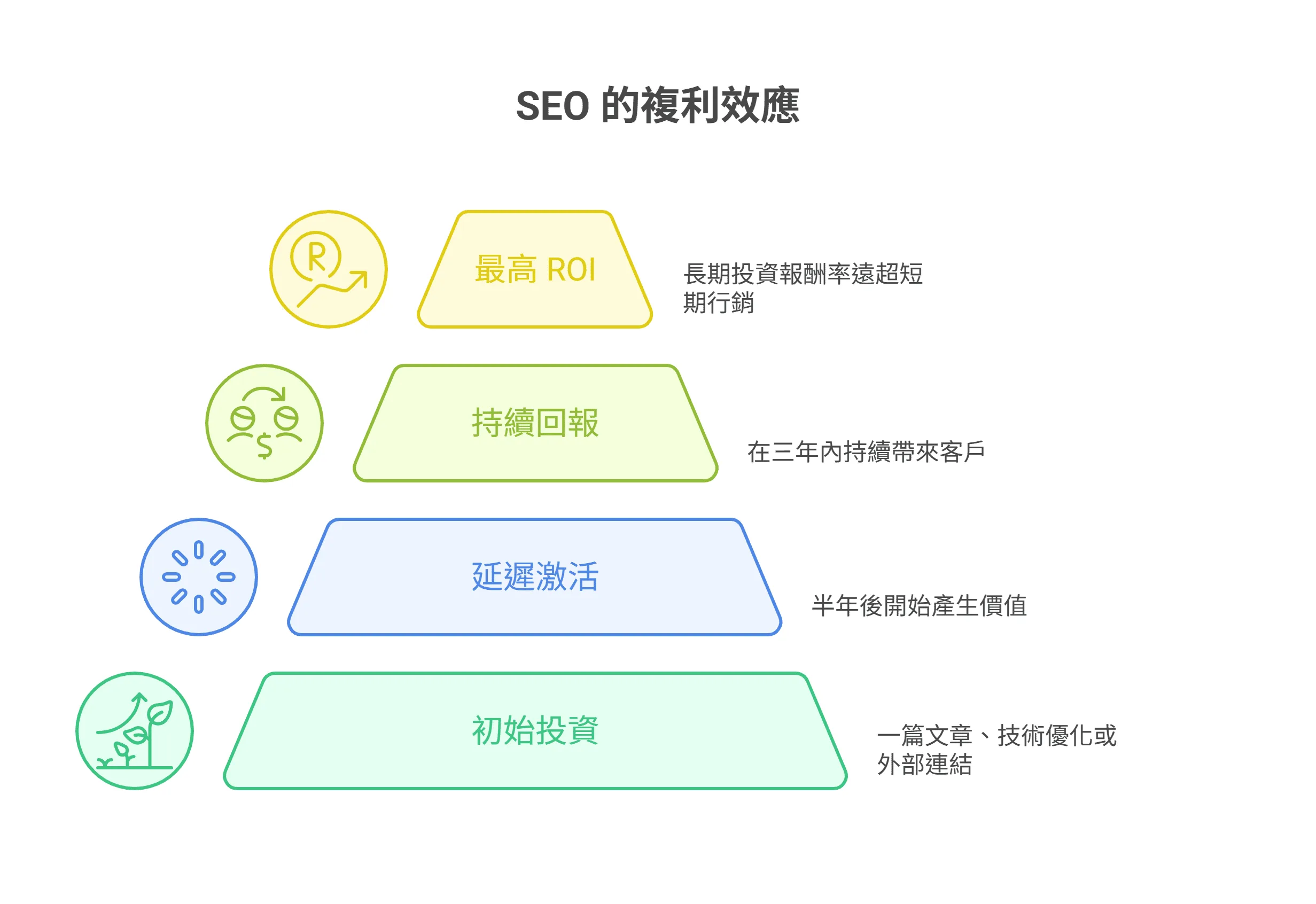 SEO 的複利效應金字塔圖表:展示從初始投資、半年的延遲激活、三年內的持續回報,到最終達成優於短期行銷的最高 ROI 的成長過程。