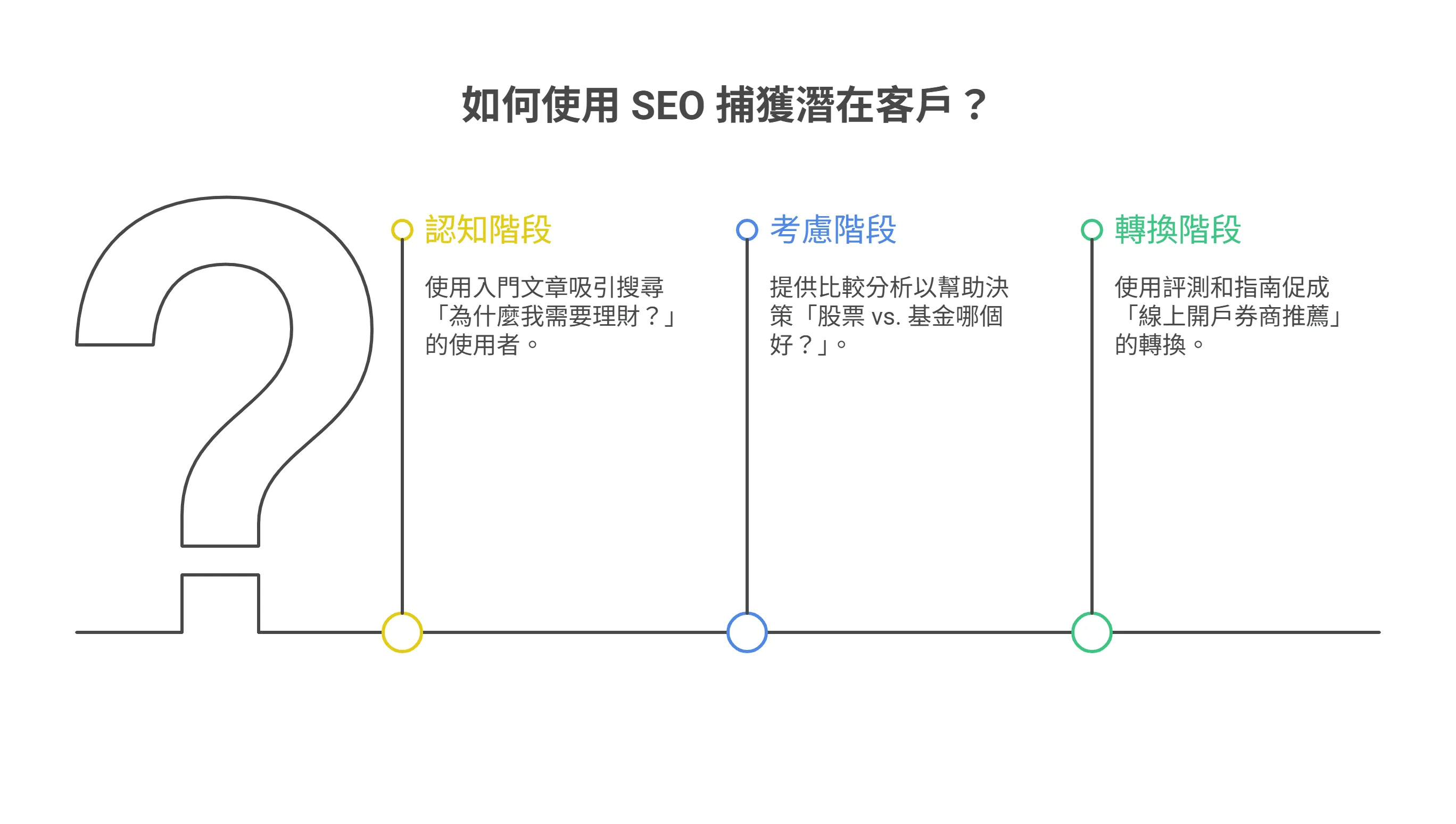 如何使用 SEO 捕獲潛在客戶流程圖:展示從認知階段(入門文章)、考慮階段(比較分析)到轉換階段(評測指南)的內容行銷策略與搜尋意圖範例。