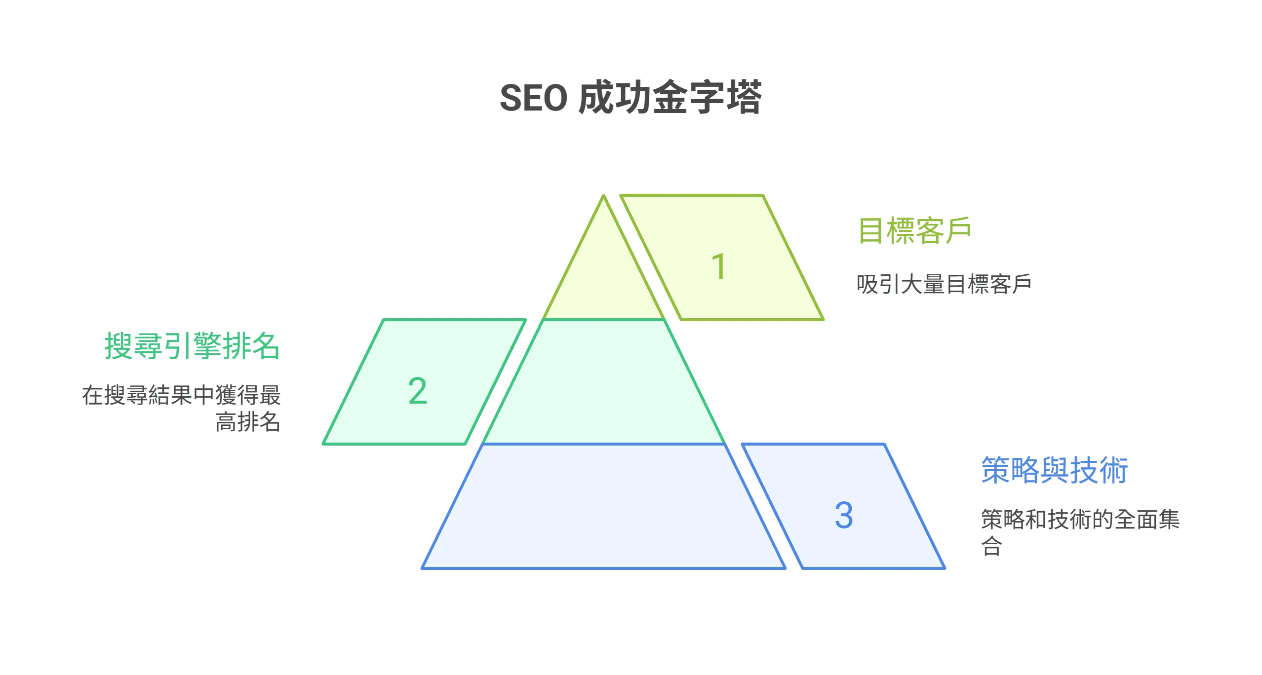 SEO 成功金字塔資訊圖,由底層至頂層的三個成功要素分別是:策略與技術、搜尋引擎排名與目標客戶。