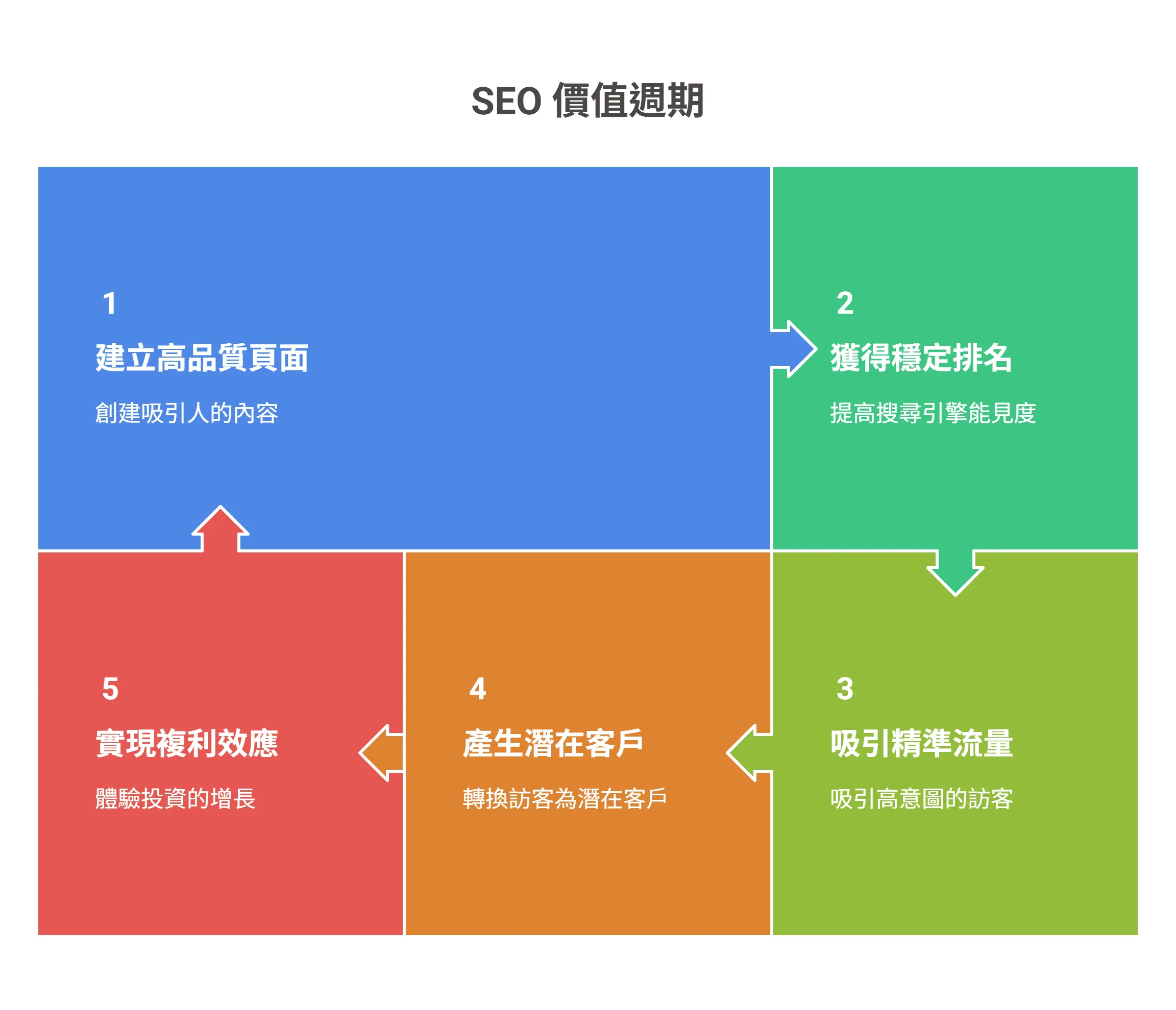 SEO 價值週期流程圖:展示從建立高品質頁面、獲得穩定排名、吸引精準流量、產生潛在客戶,最終實現複利效應的五個循環步驟。