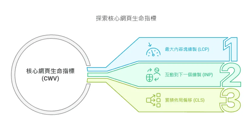 探索核心網頁生命指標