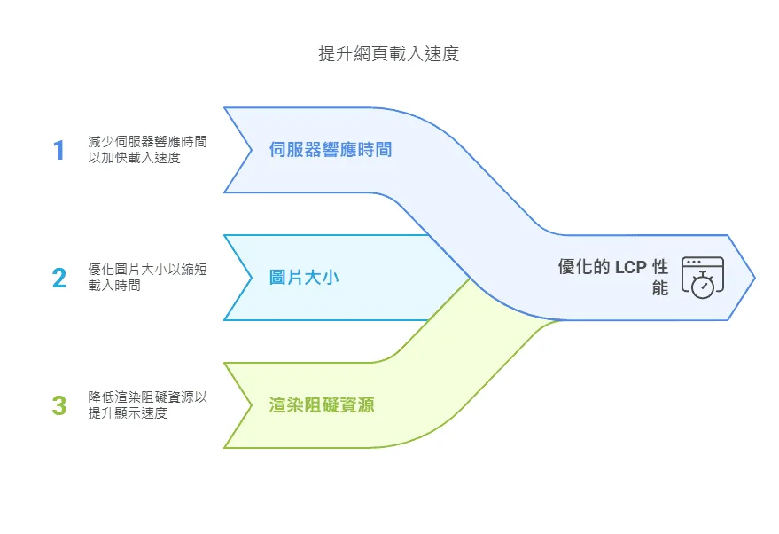 提升網頁載入速度