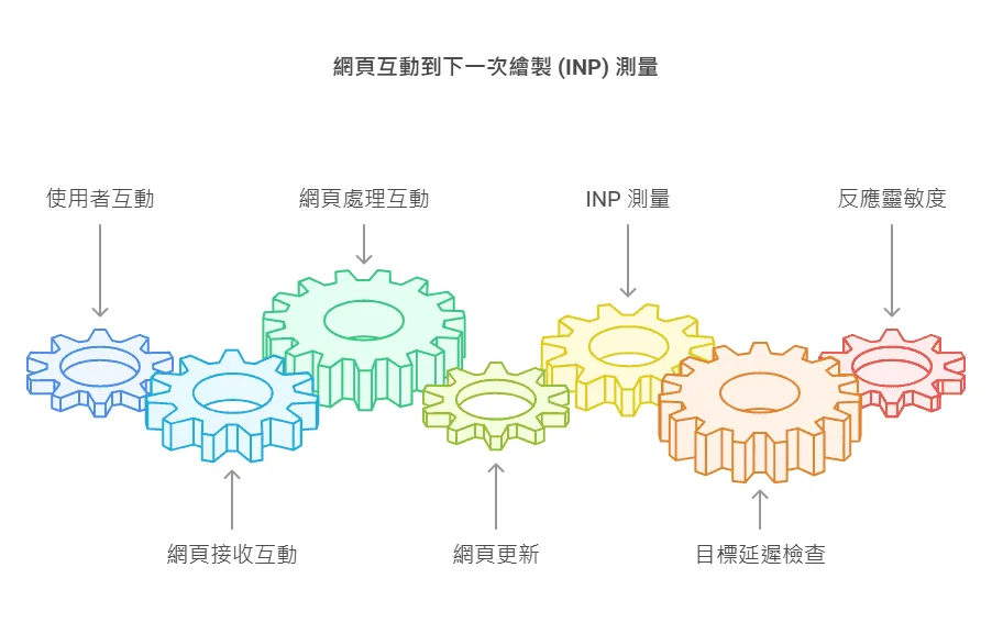 網頁互動到下一次繪製 (INP) 測量
