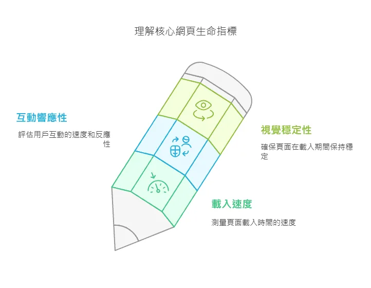 理解核心網頁生命指標