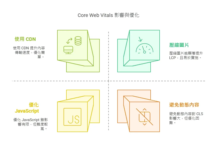 Core Web Vitals 影響與優化