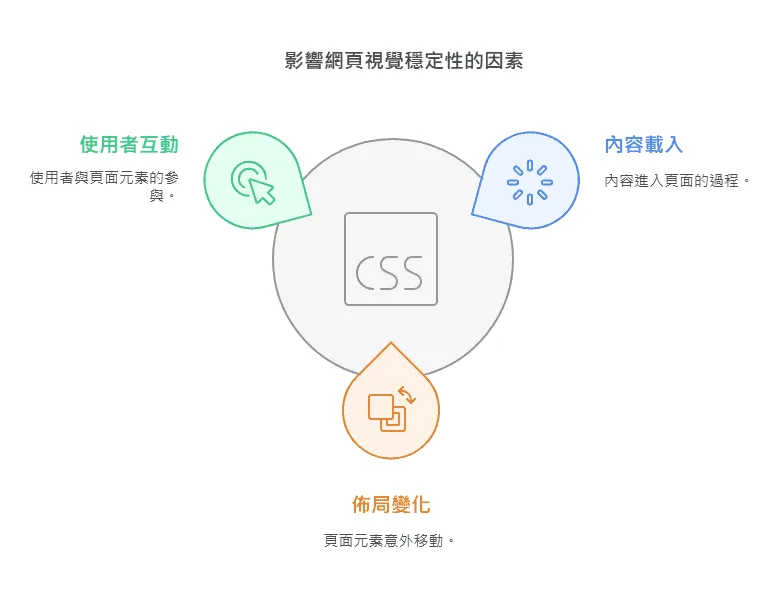 影響網頁視覺穩定性的因素
