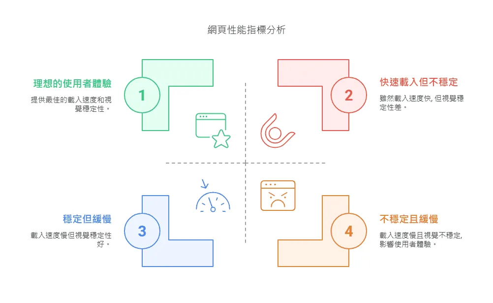網頁性能指標分析
