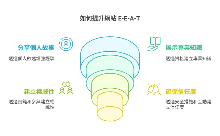 如何提升網站 E-E-A-T?