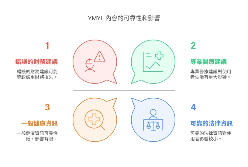 YMYL 內容的可靠性和影響