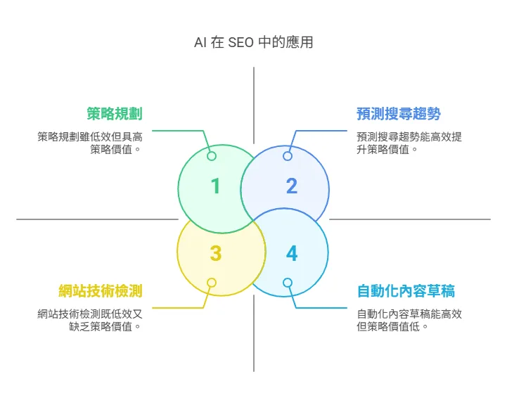 AI 在 SEO 中的應用