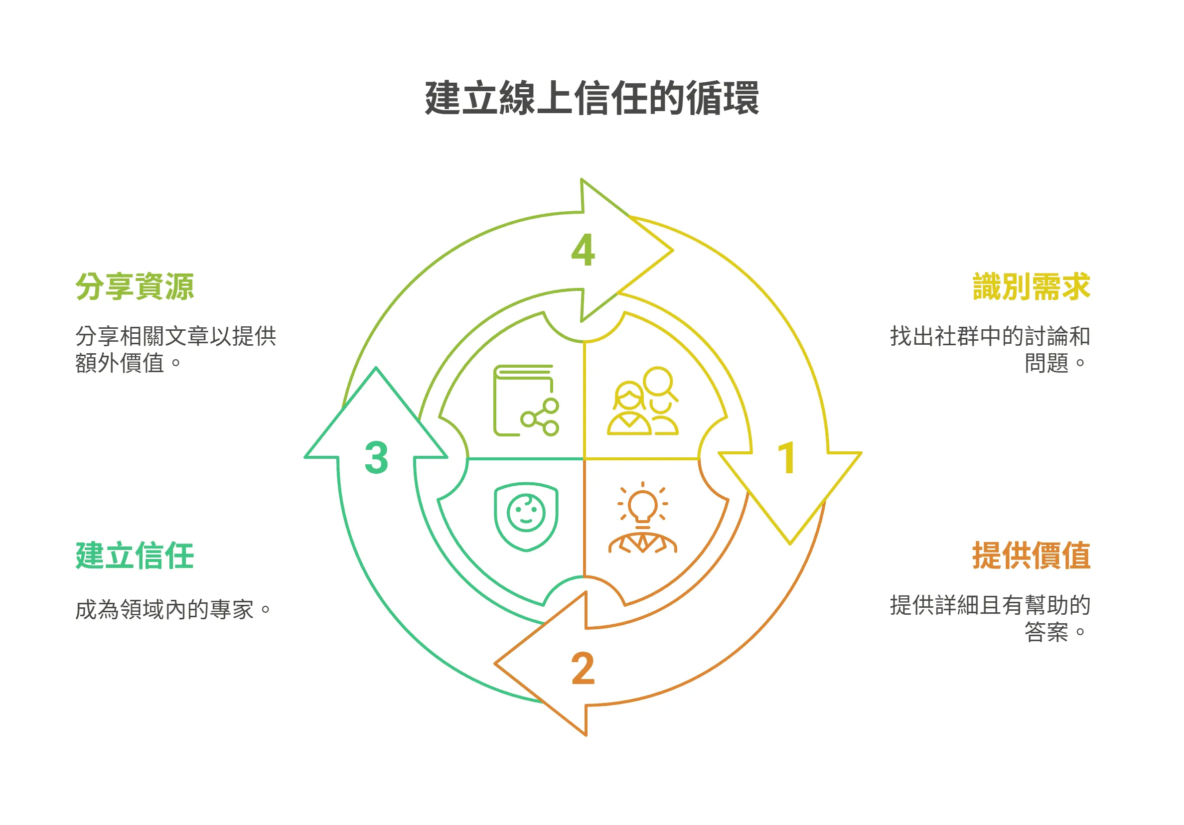 建立線上信任的循環