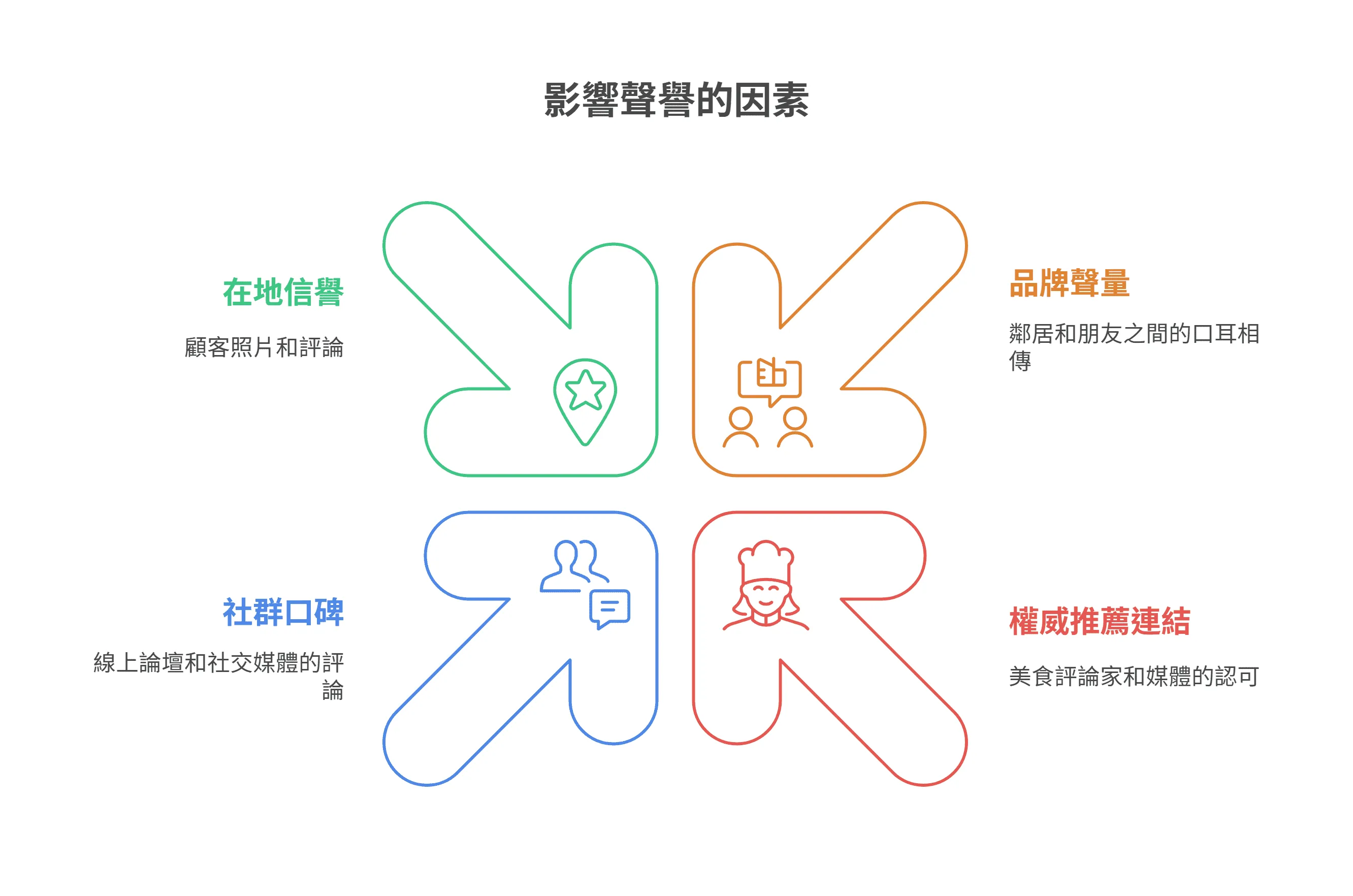 影響聲譽的因素