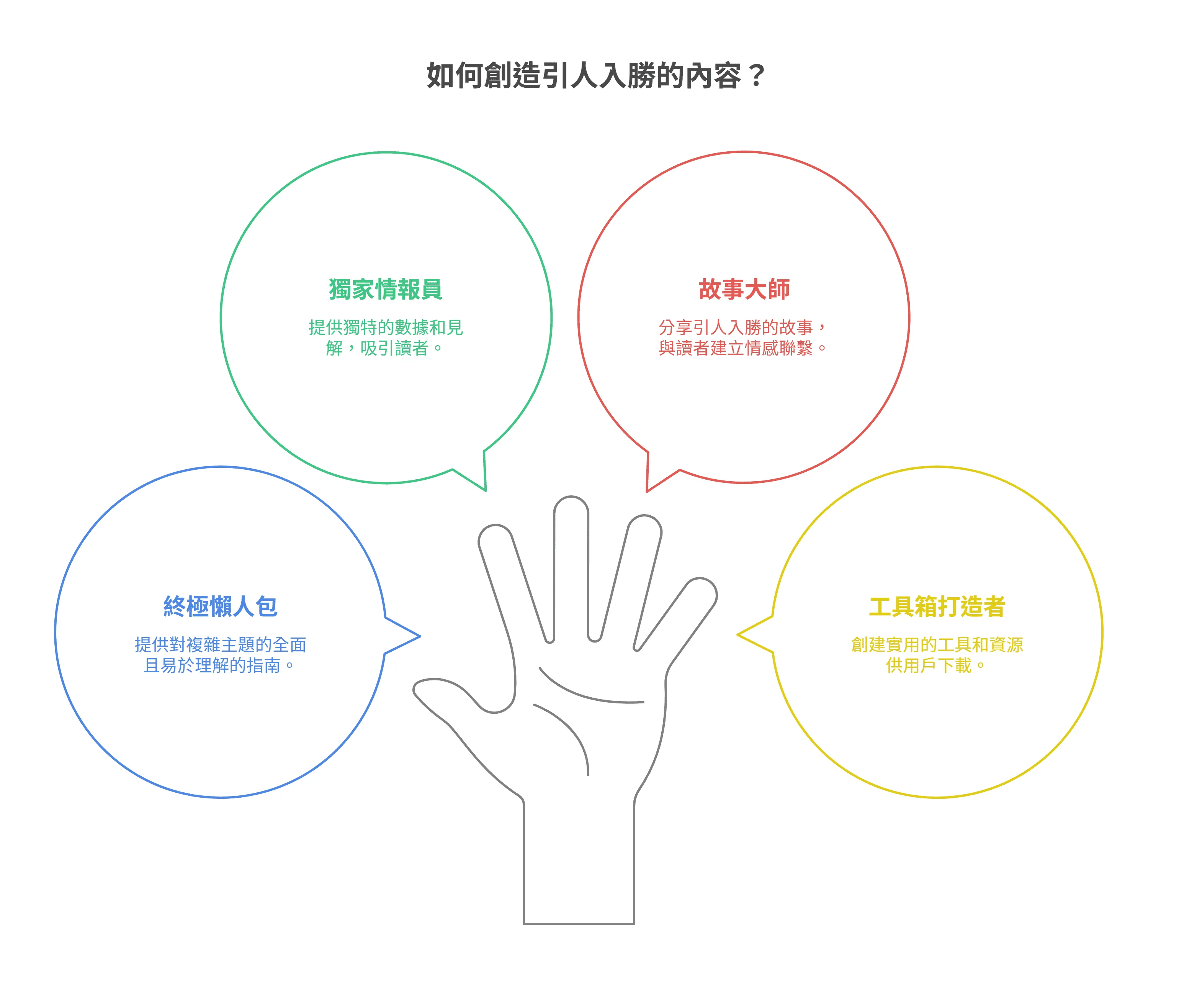 如何創造引人入勝的內容?