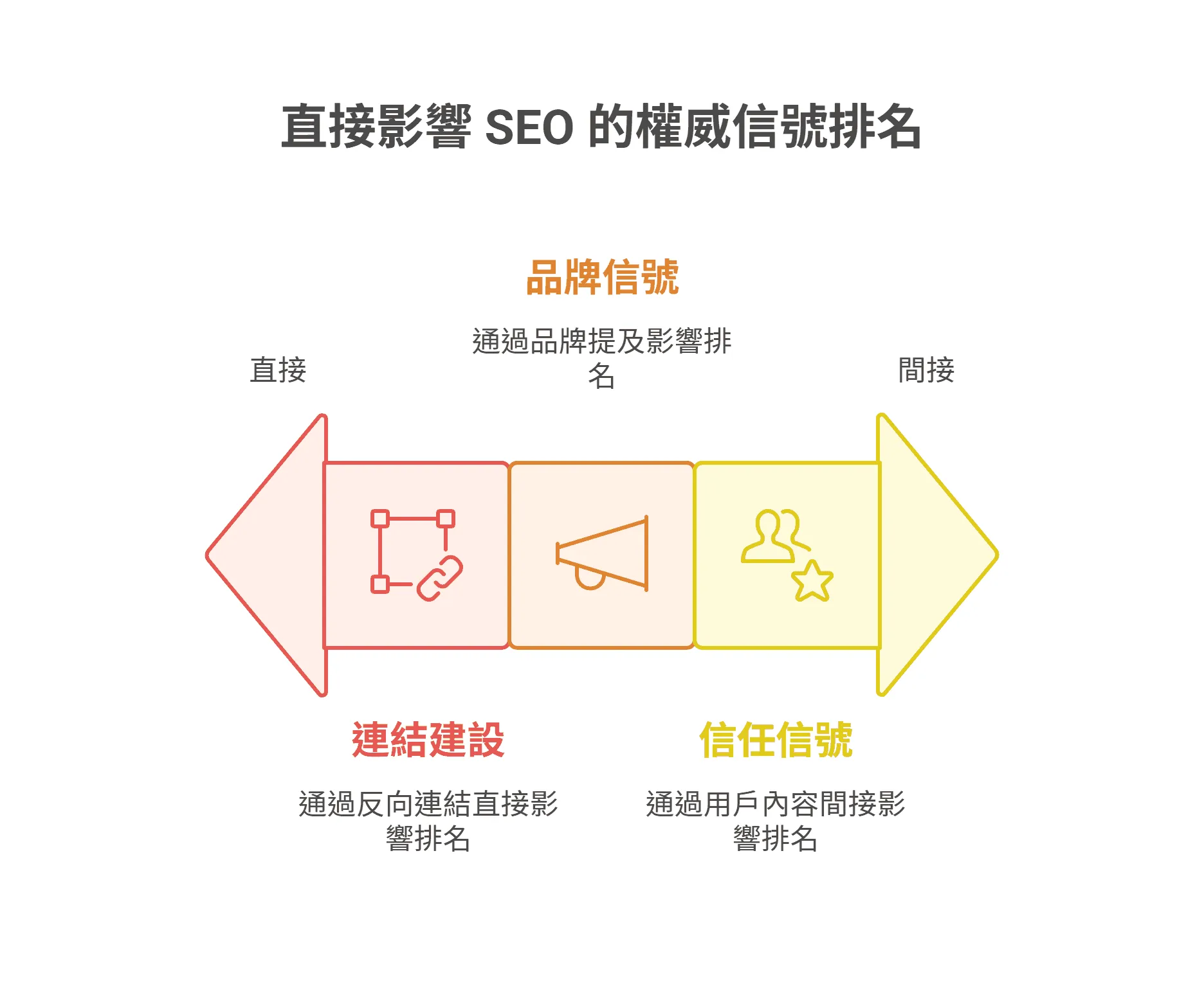 直接影響 SEO 的權威信號排名