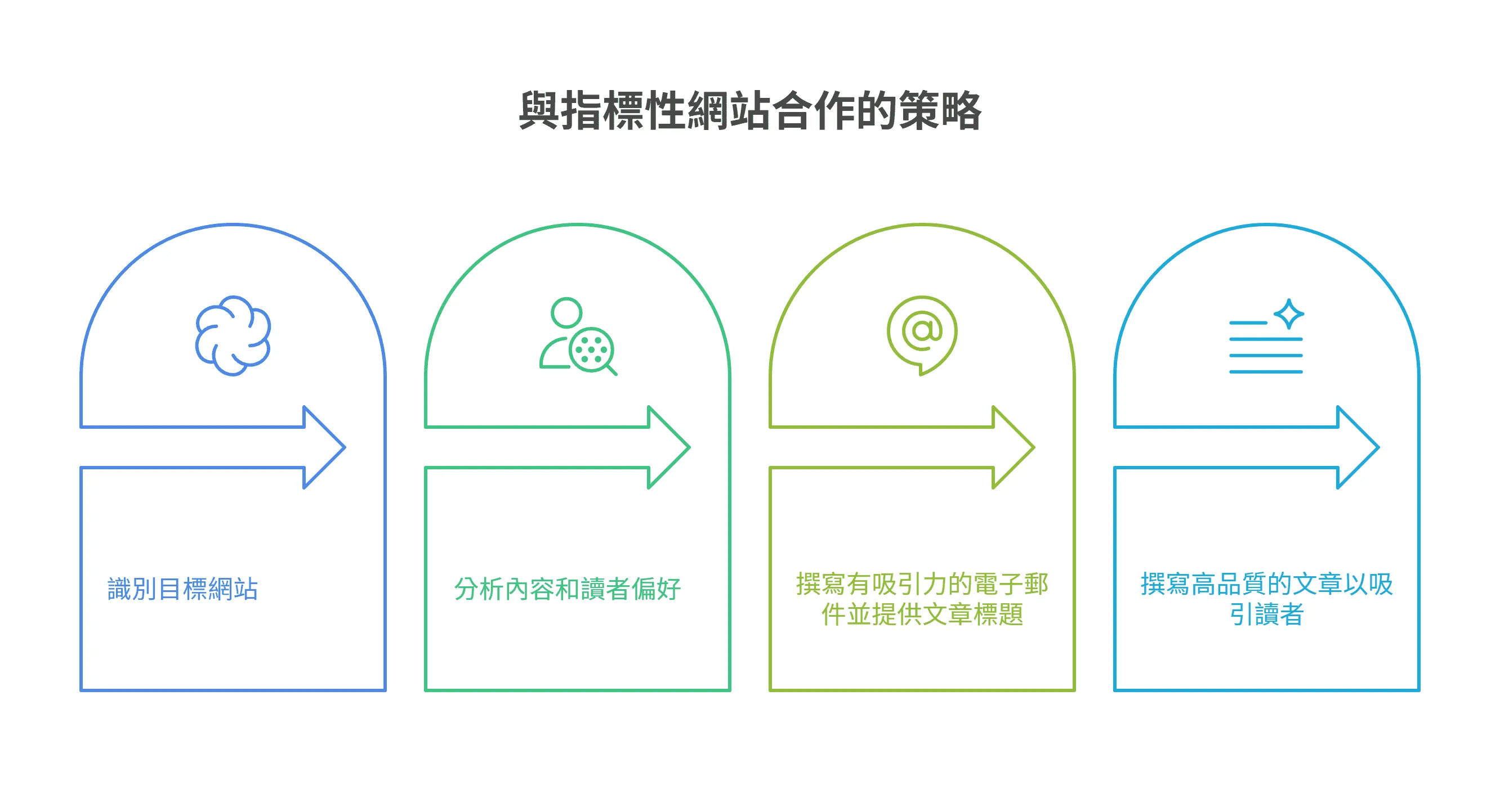 與指標性網站合作的策略