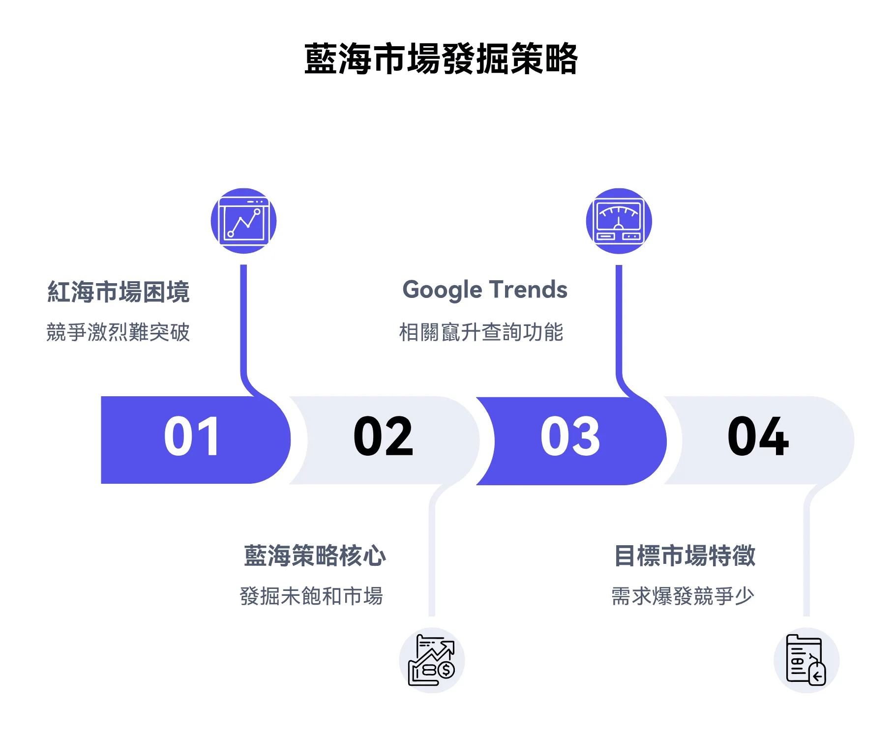 藍海市場發掘策略的四步驟流程資訊圖。