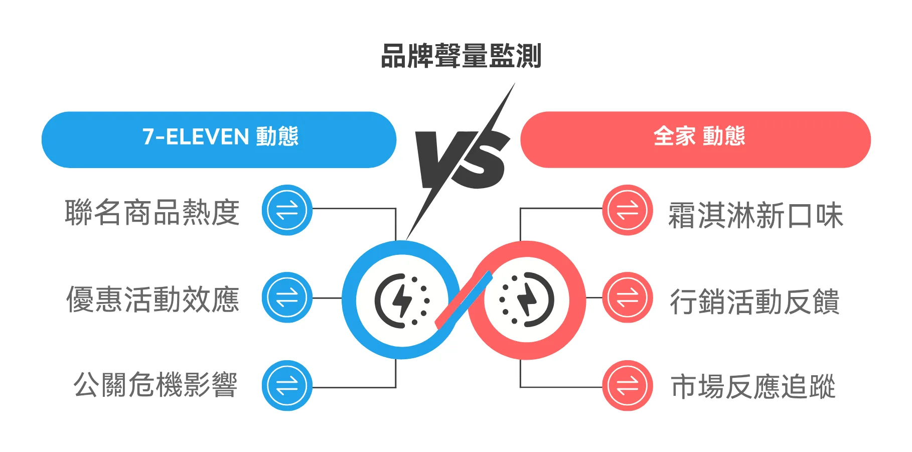 品牌聲量監測的資訊圖,以 7-ELEVEN 對比全家為例。