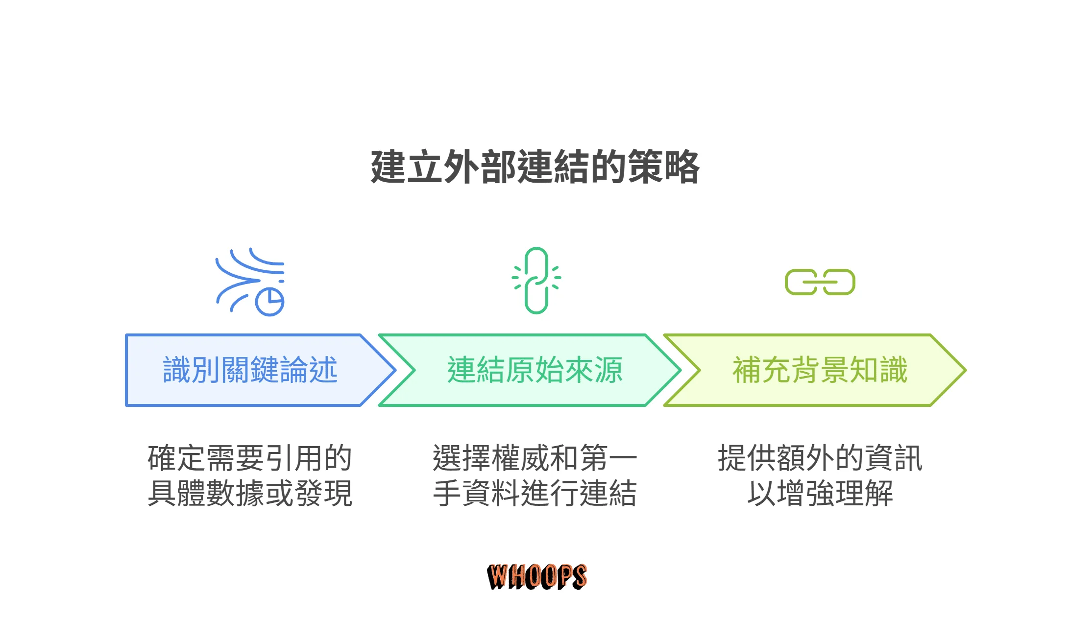 一張說明「建立外部連結策略」的三步驟流程圖。
