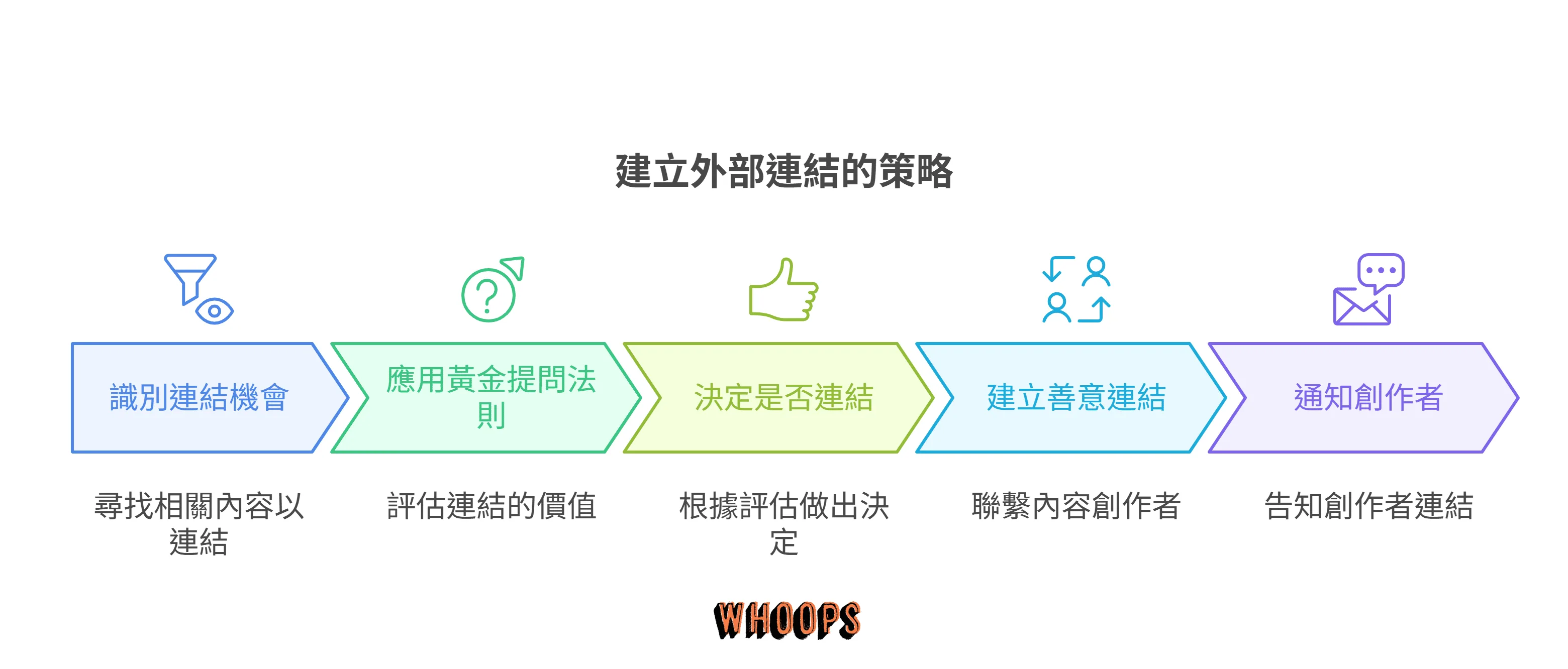 「建立外部連結策略」的五步驟流程圖。