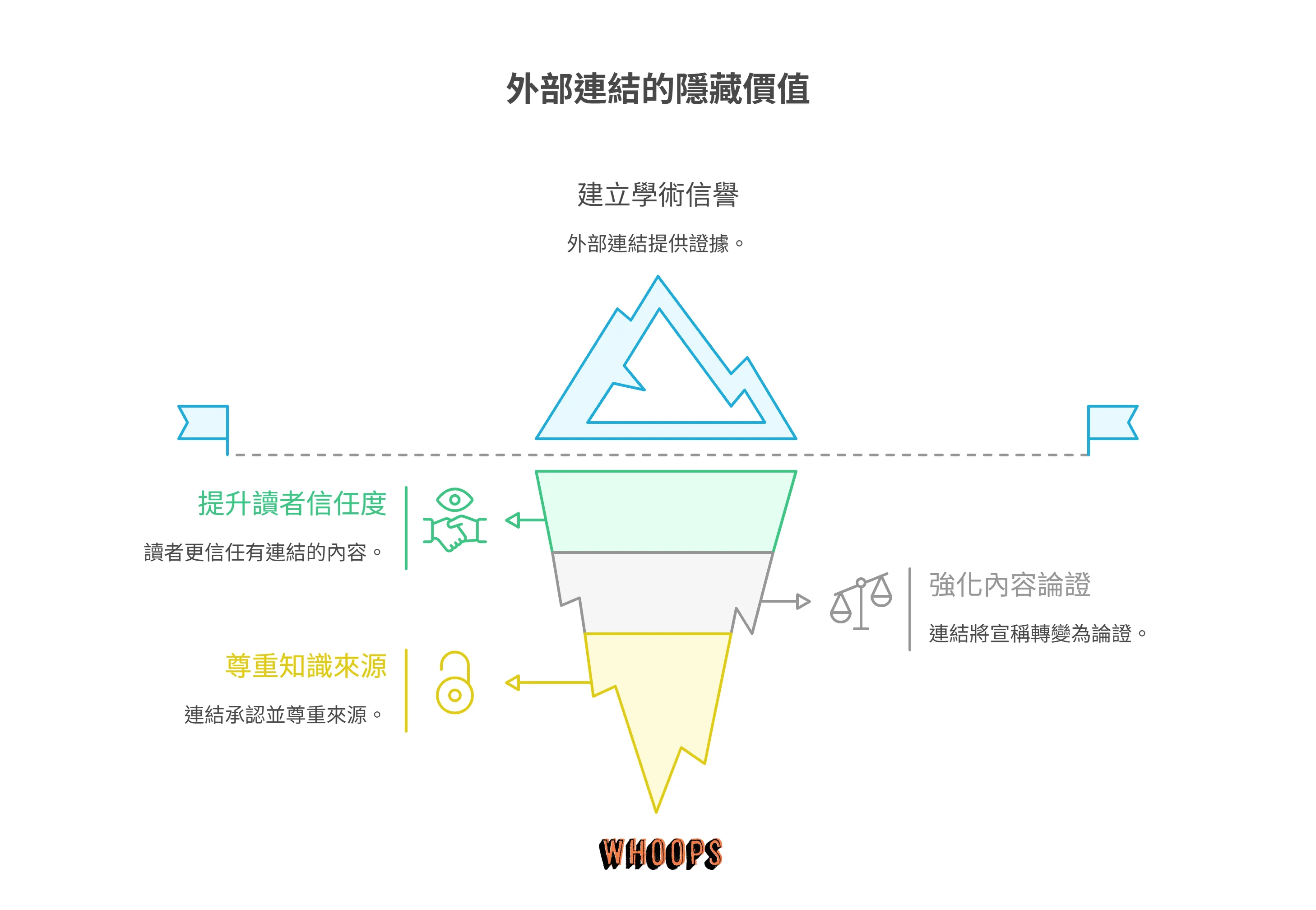建立如同學術信譽的連結