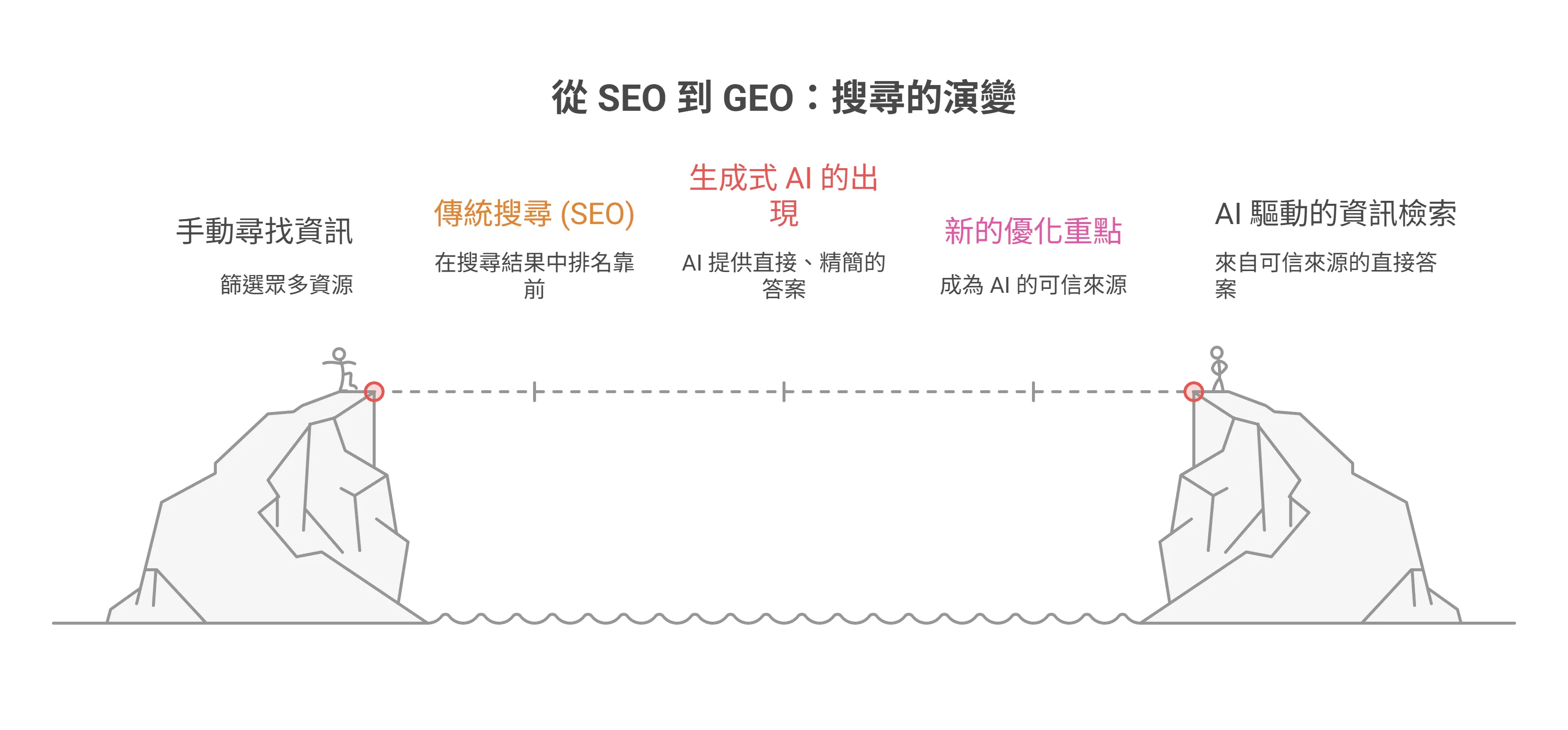 什麼是GEO (Generative Engine Optimization)？讓的品牌會被AI 引用，讓ChatGPT、Gemini 主動為你引流的 未來行銷學- Whoops SEO
