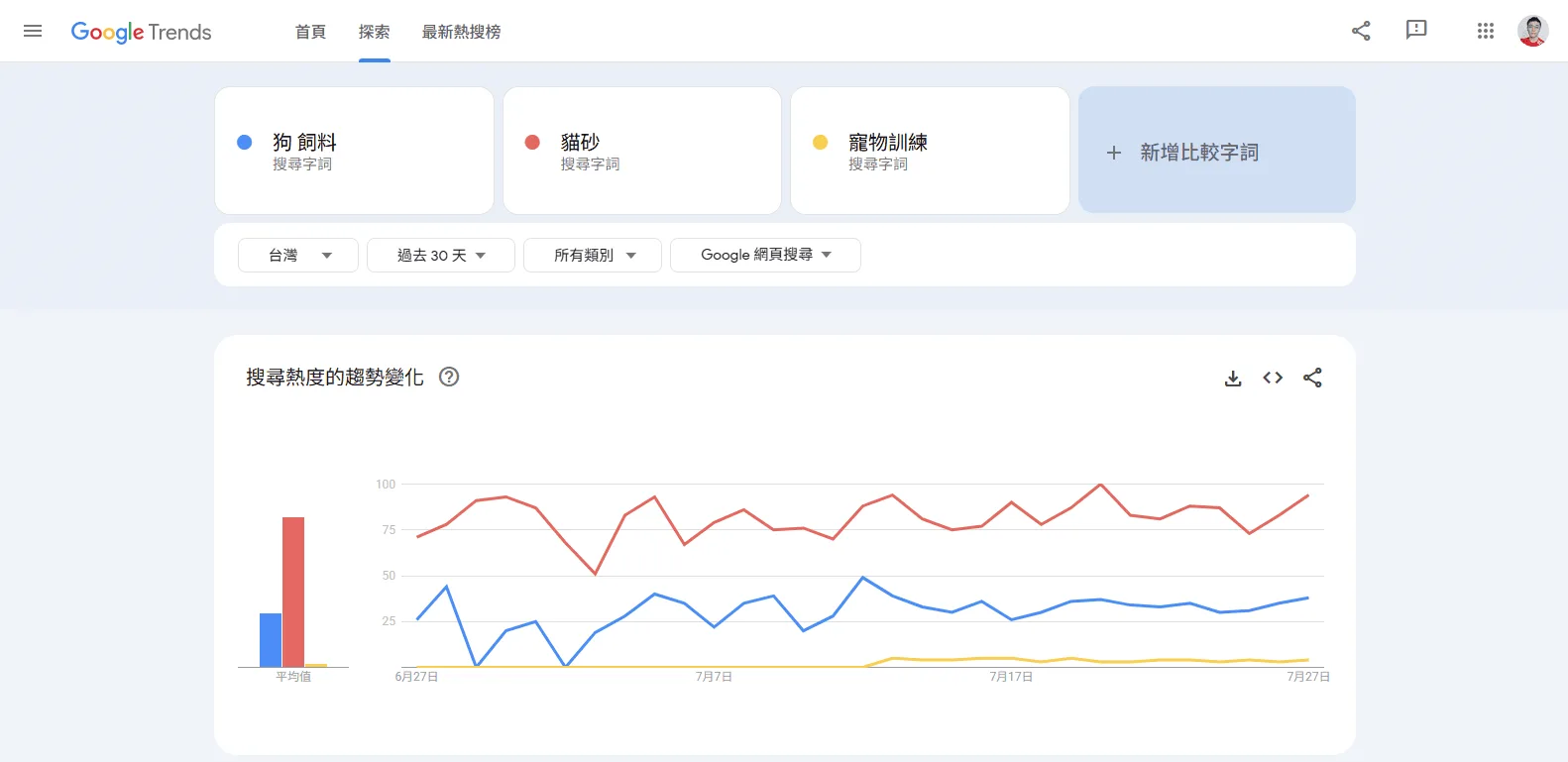 Google Trends 比較「狗飼料」、「貓砂」與「寵物訓練」的搜尋熱度趨勢圖。