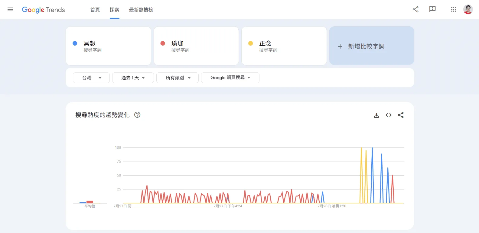 Google Trends 比較「冥想」、「瑜珈」與「正念」搜尋熱度的趨勢圖。