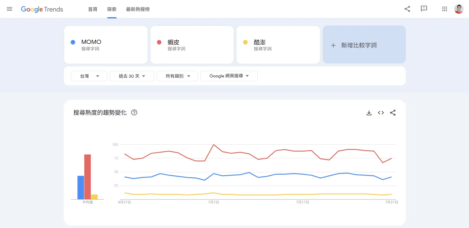 Google Trends 比較「MOMO」、「蝦皮」與「酷澎」搜尋熱度的趨勢圖。